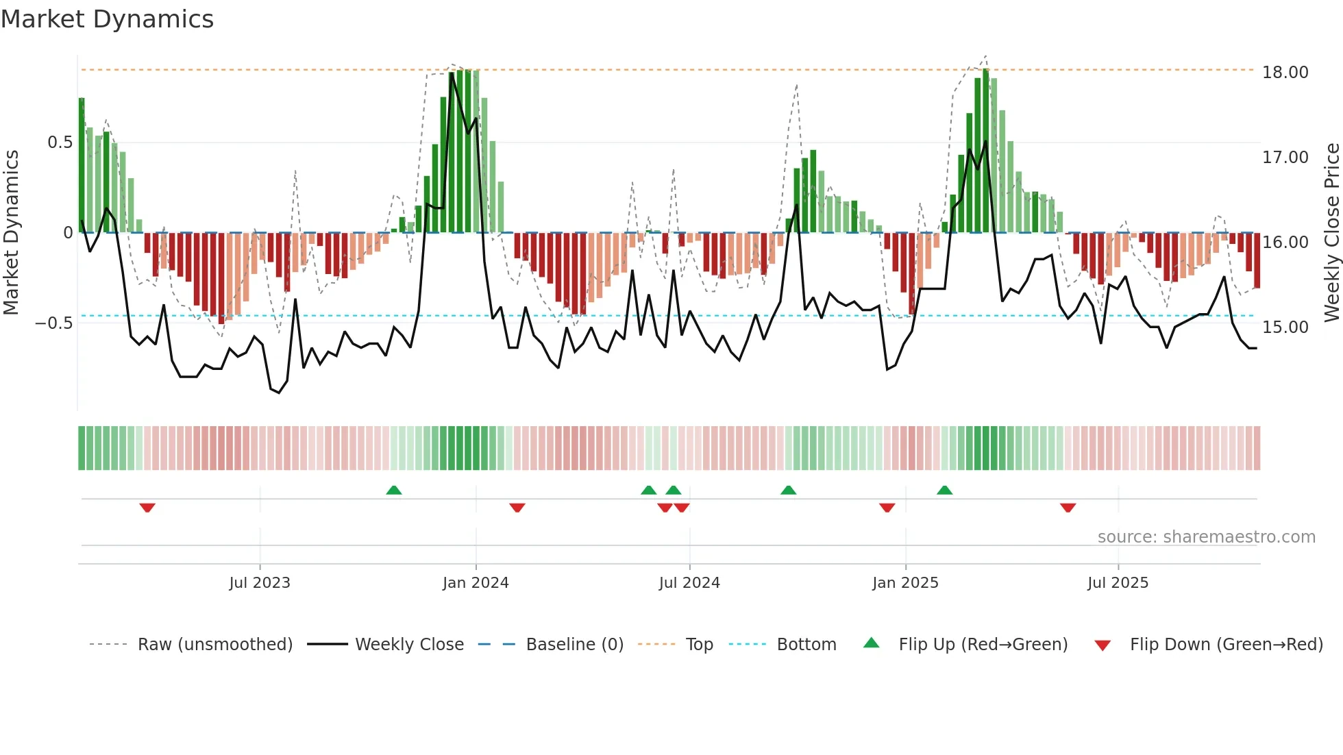 2023 weekly Market Dynamics chart