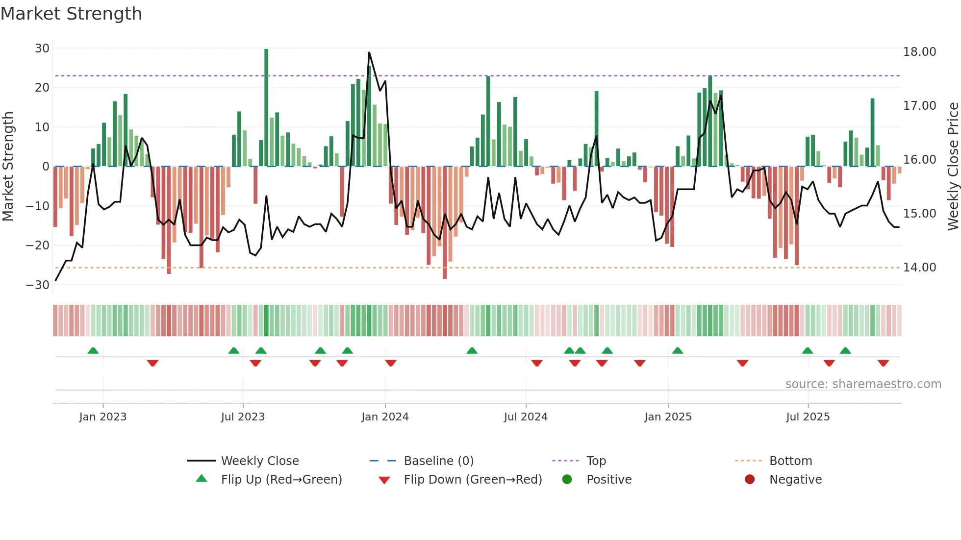 2023 weekly Market Strength chart