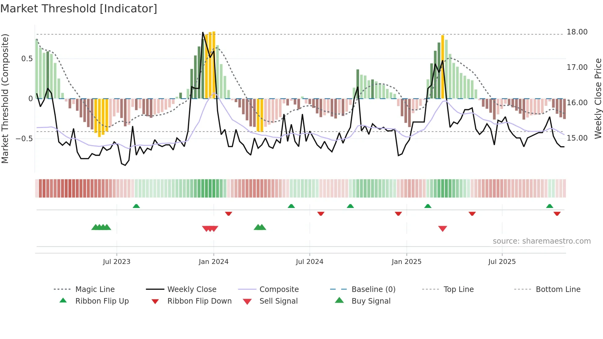 2023 weekly Market Threshold chart