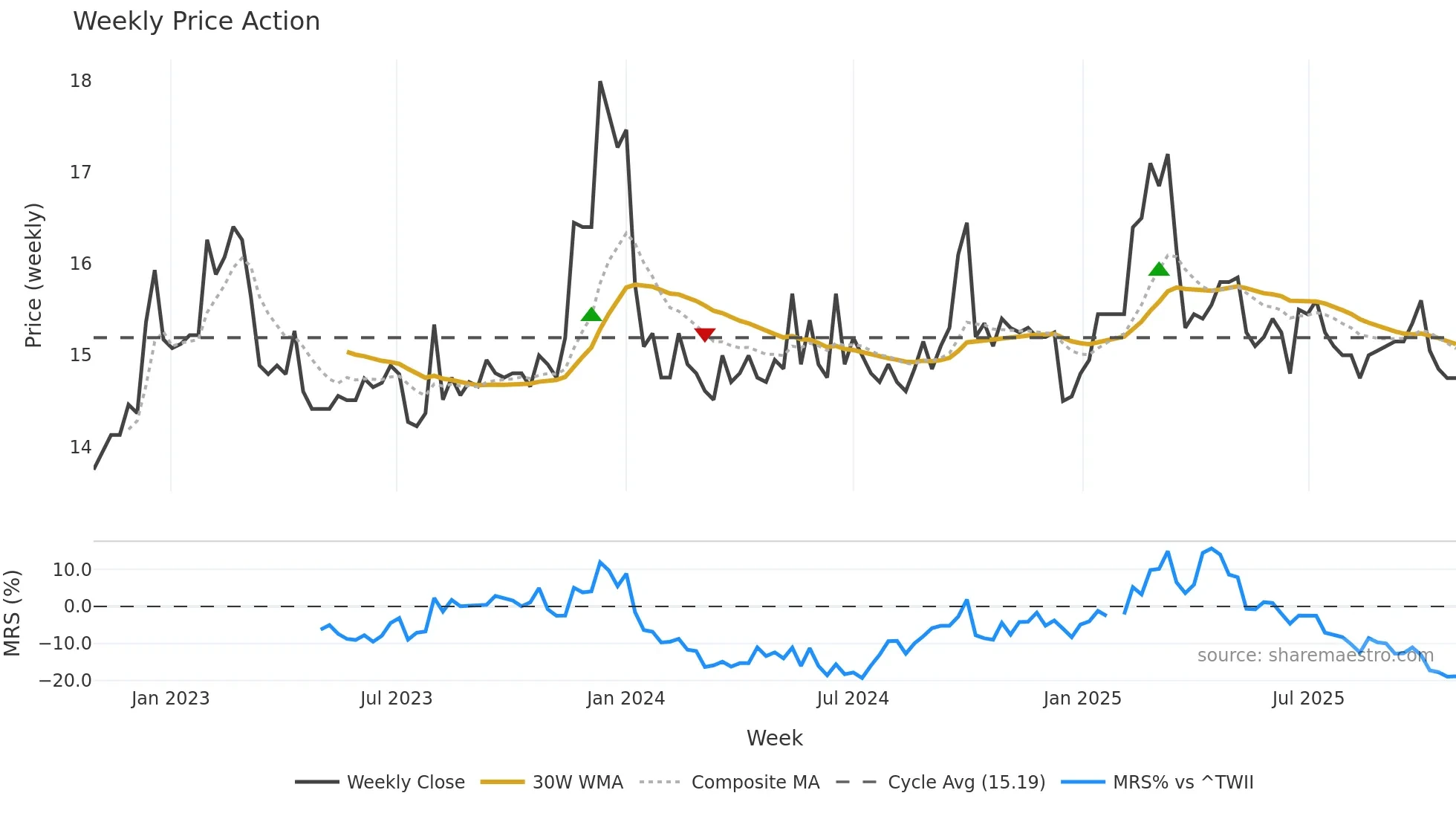 2023 weekly Price Action chart, closing 2025-10-27