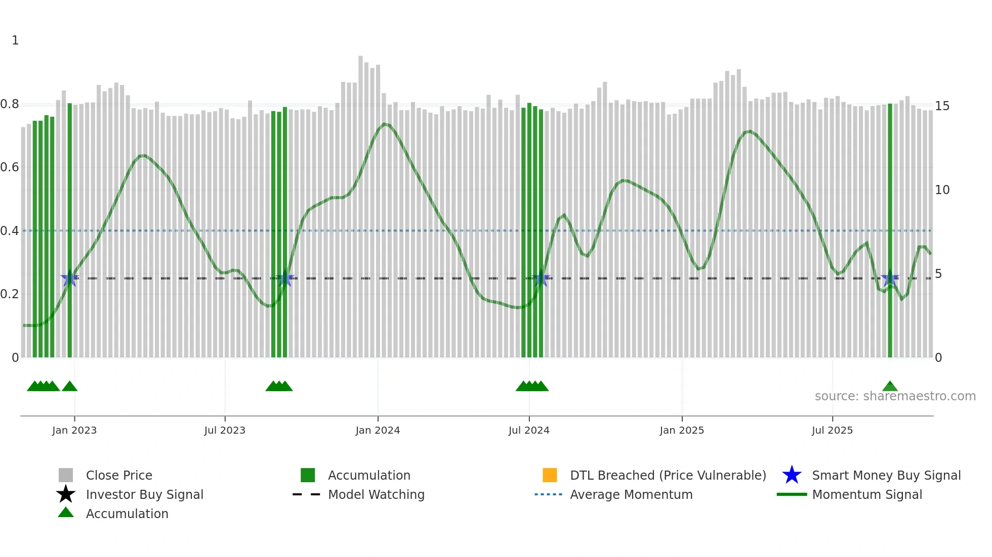 2023 weekly Smart Money chart