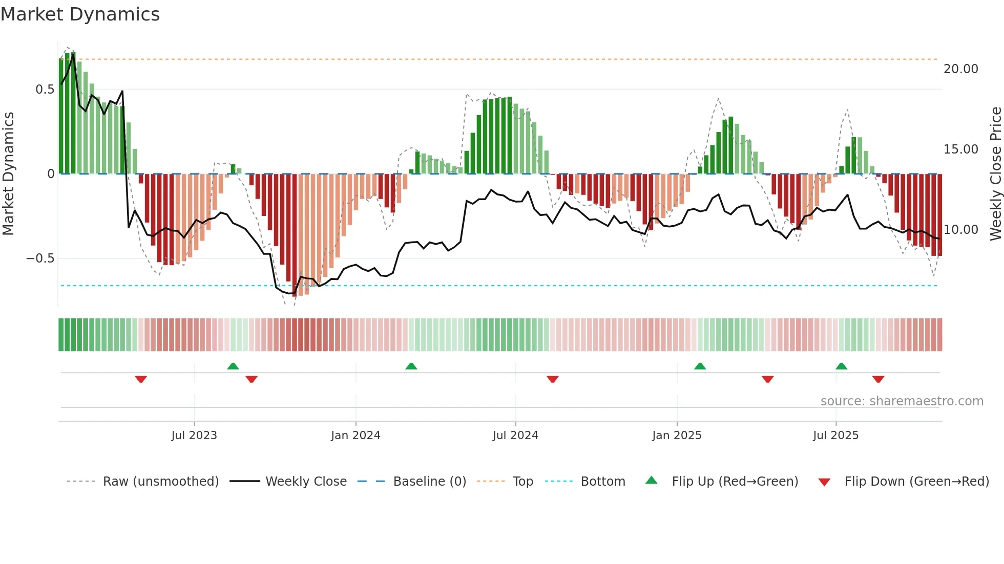 ICP1V weekly Market Dynamics chart