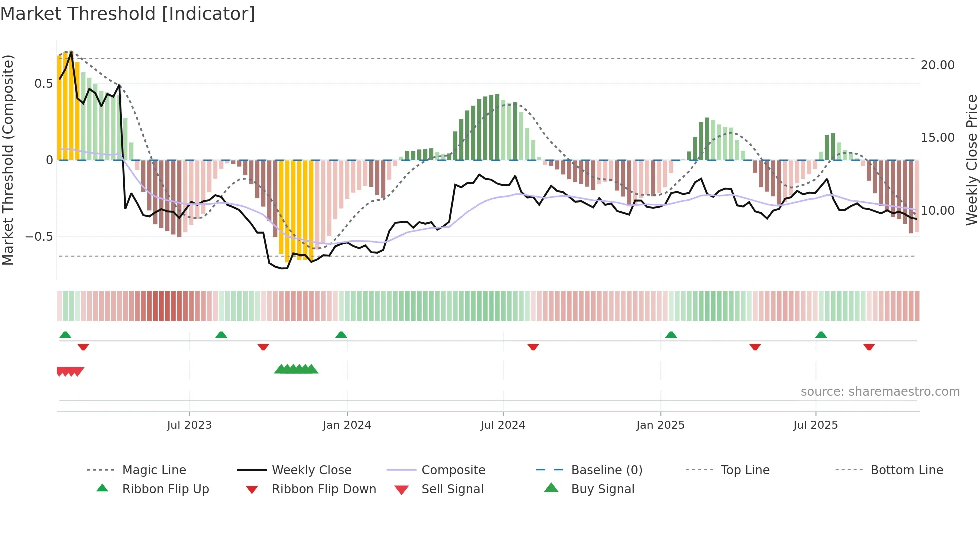 ICP1V weekly Market Threshold chart