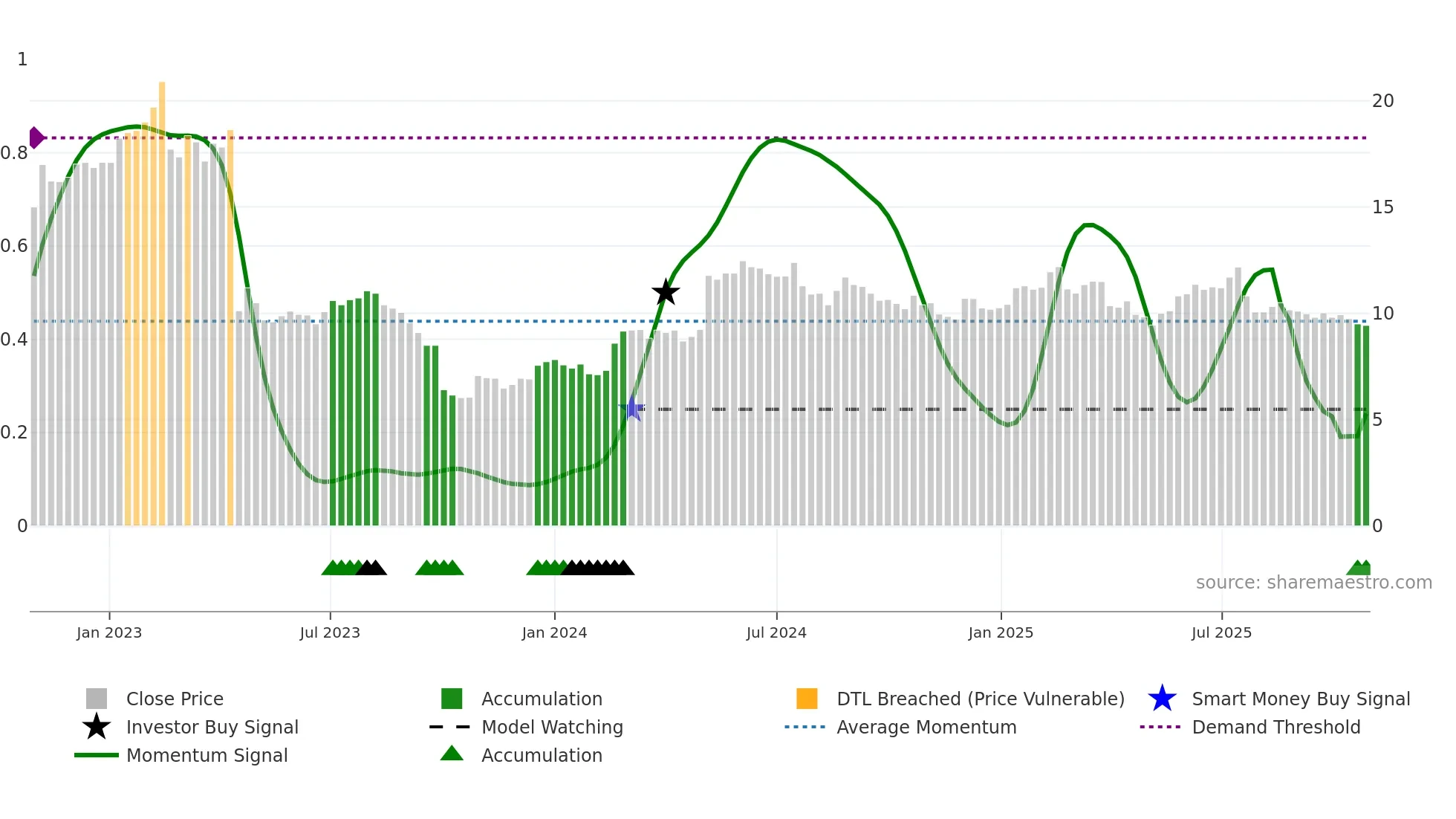 ICP1V weekly Smart Money chart