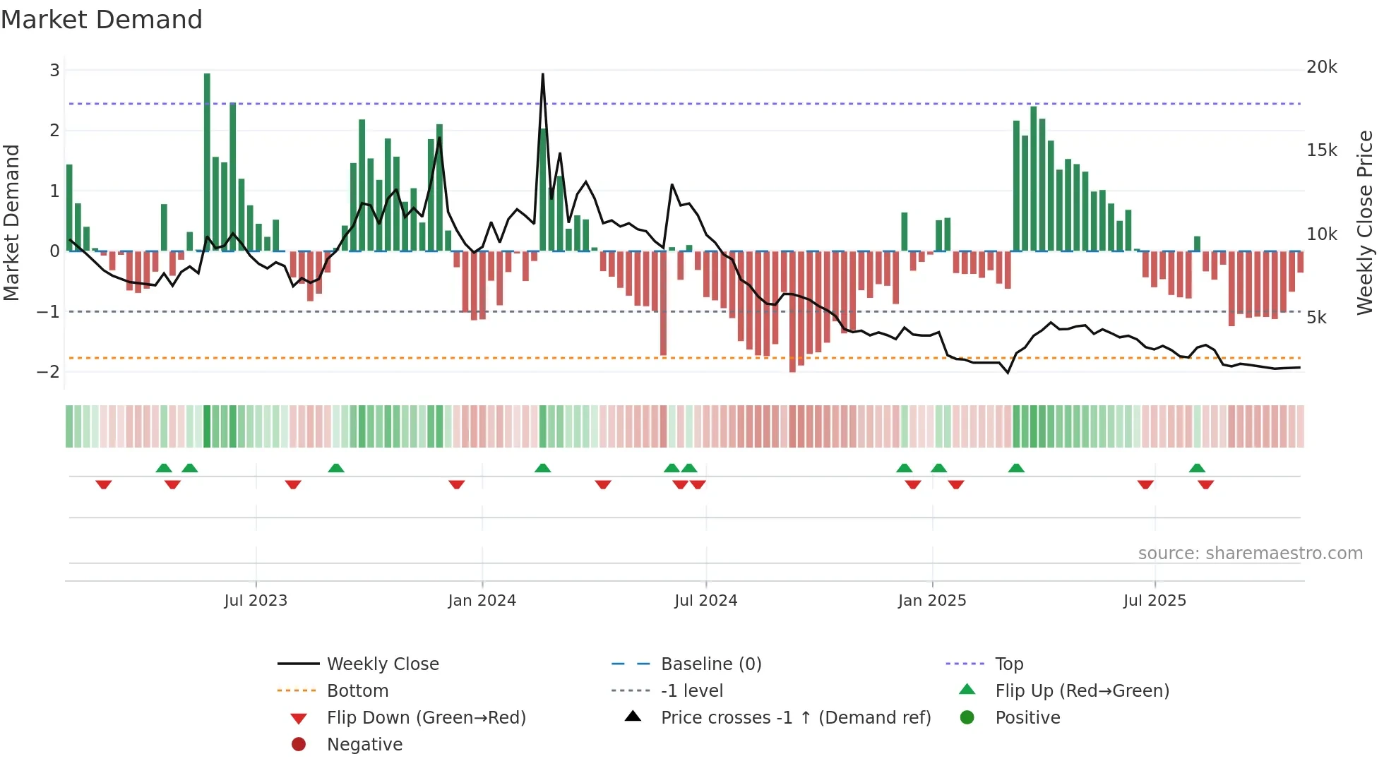 012170 weekly Market Demand chart