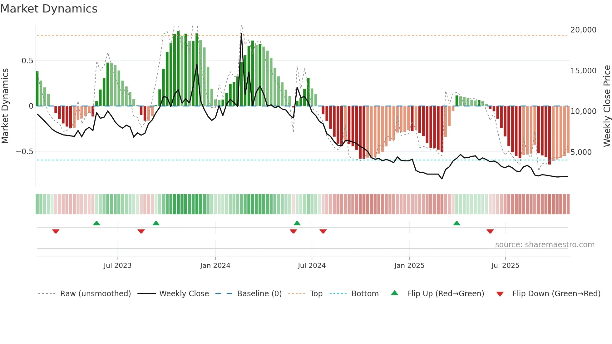 012170 weekly Market Dynamics chart
