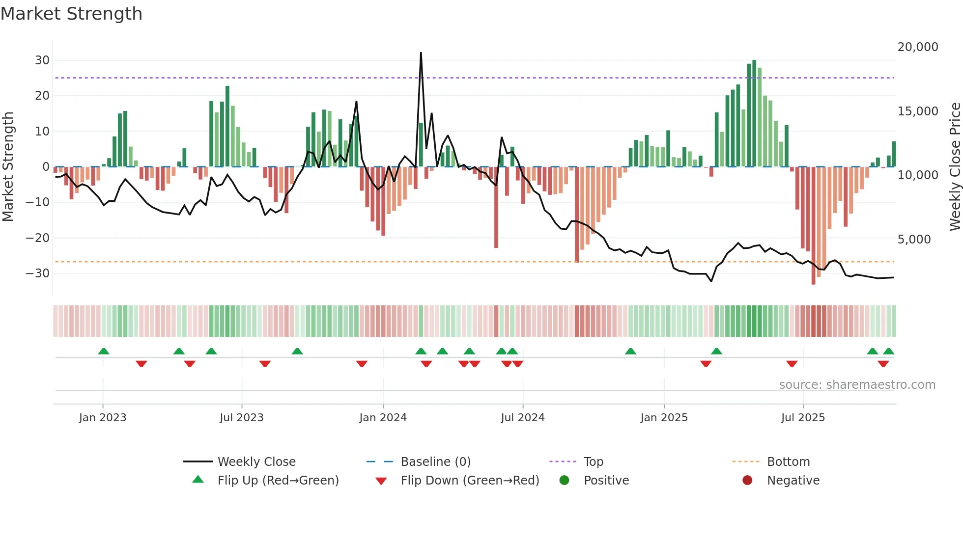 012170 weekly Market Strength chart