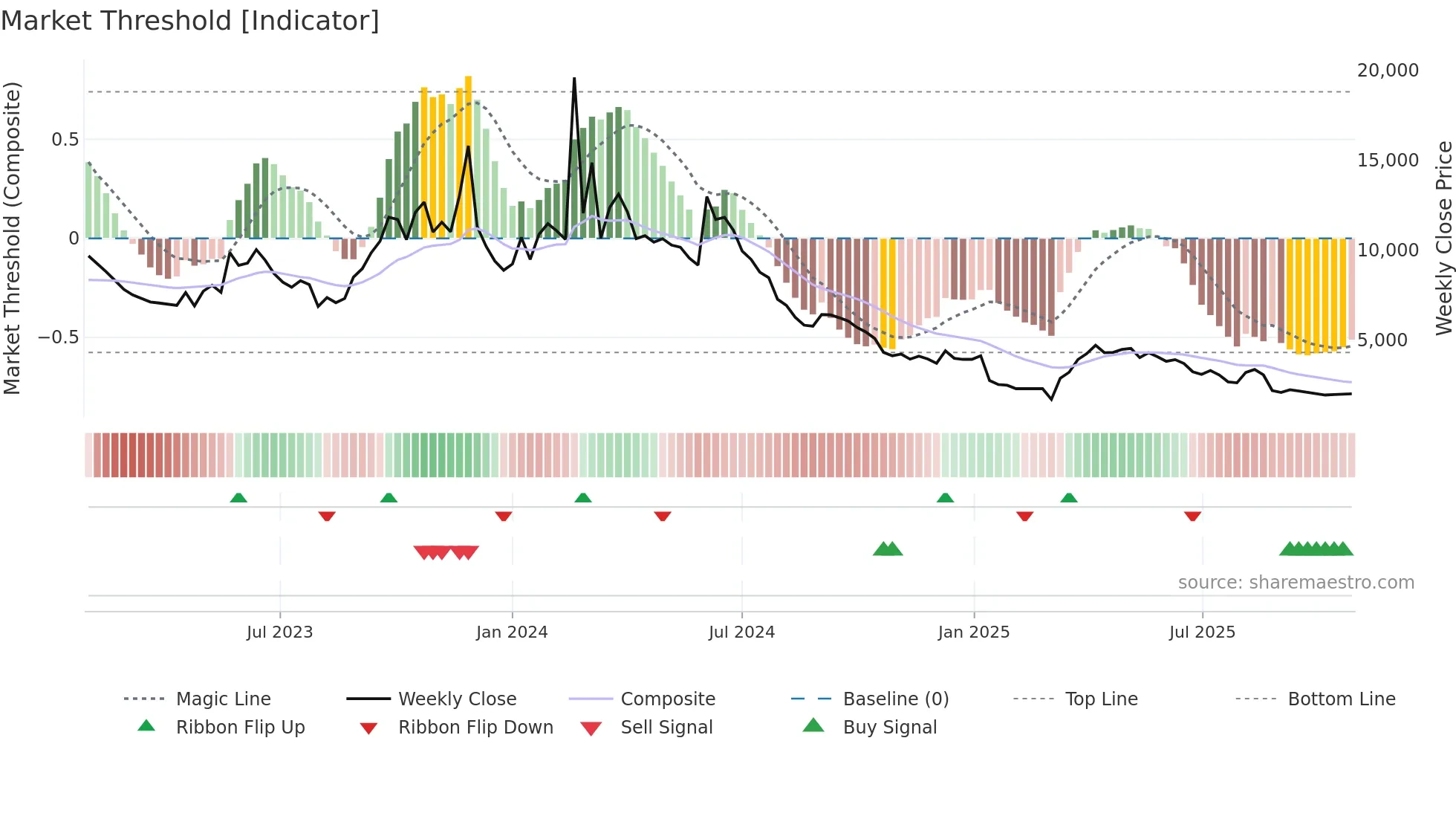 012170 weekly Market Threshold chart