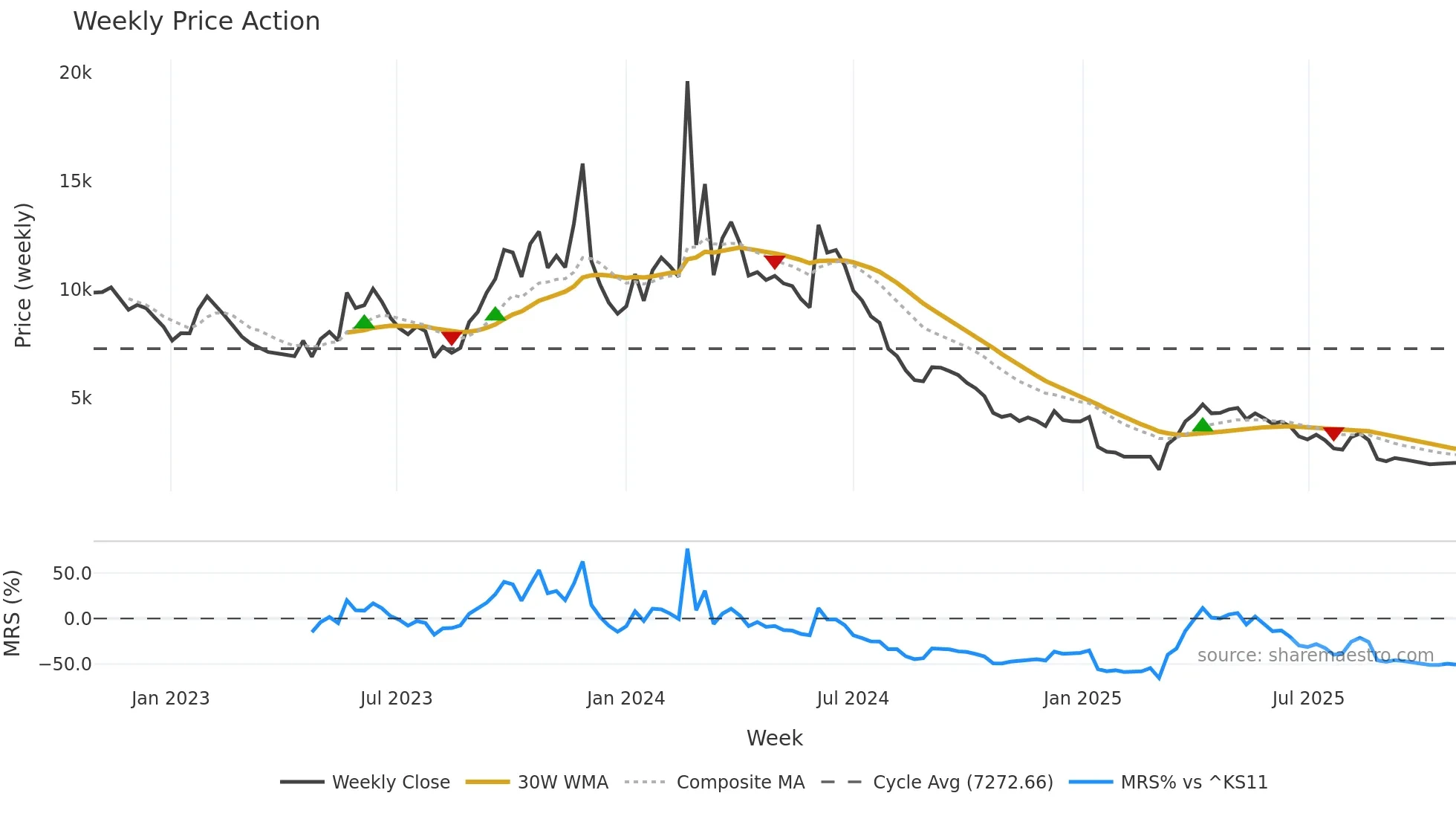 012170 weekly Price Action chart, closing 2025-10-27