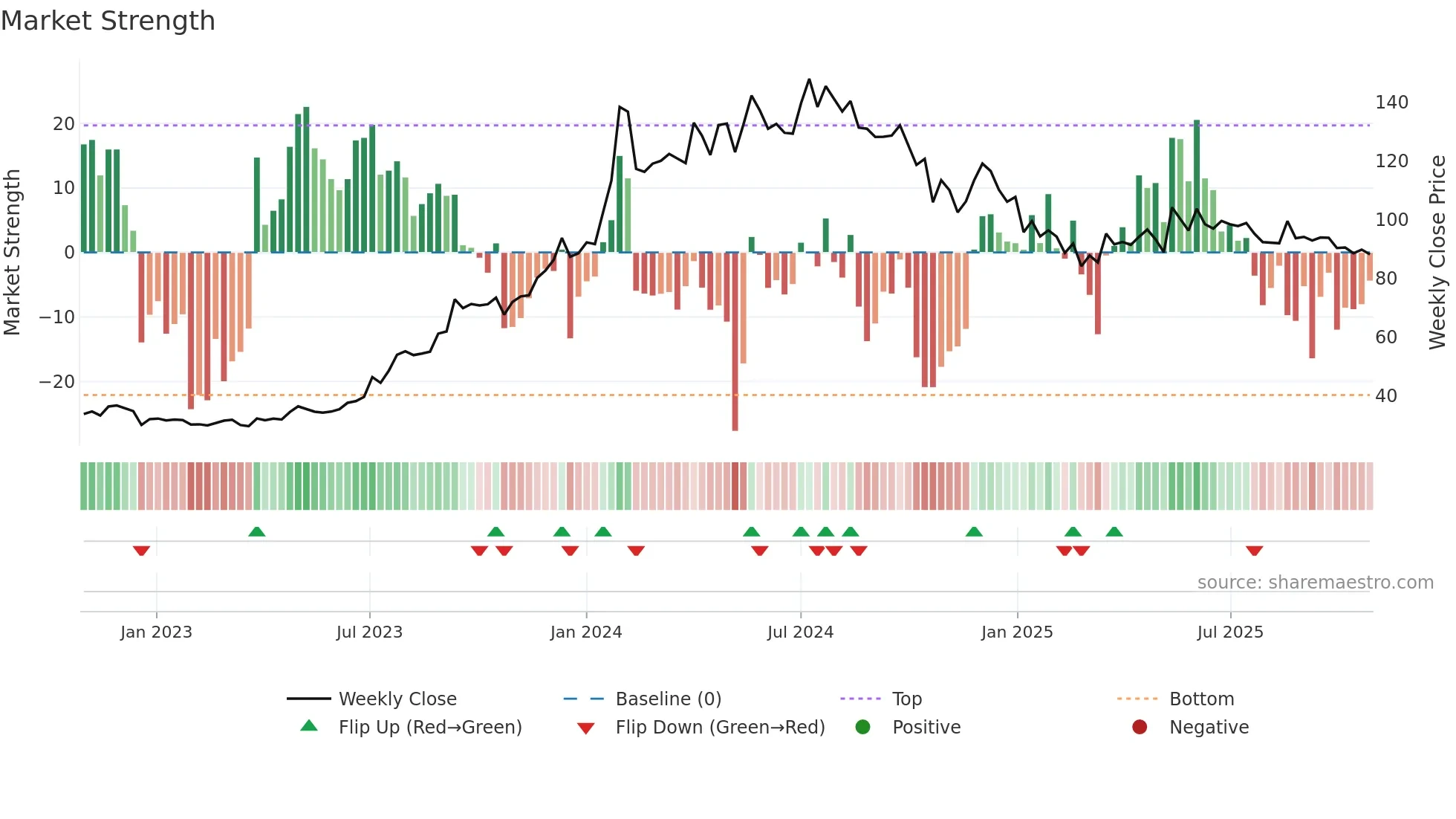 SJVN weekly Market Strength chart