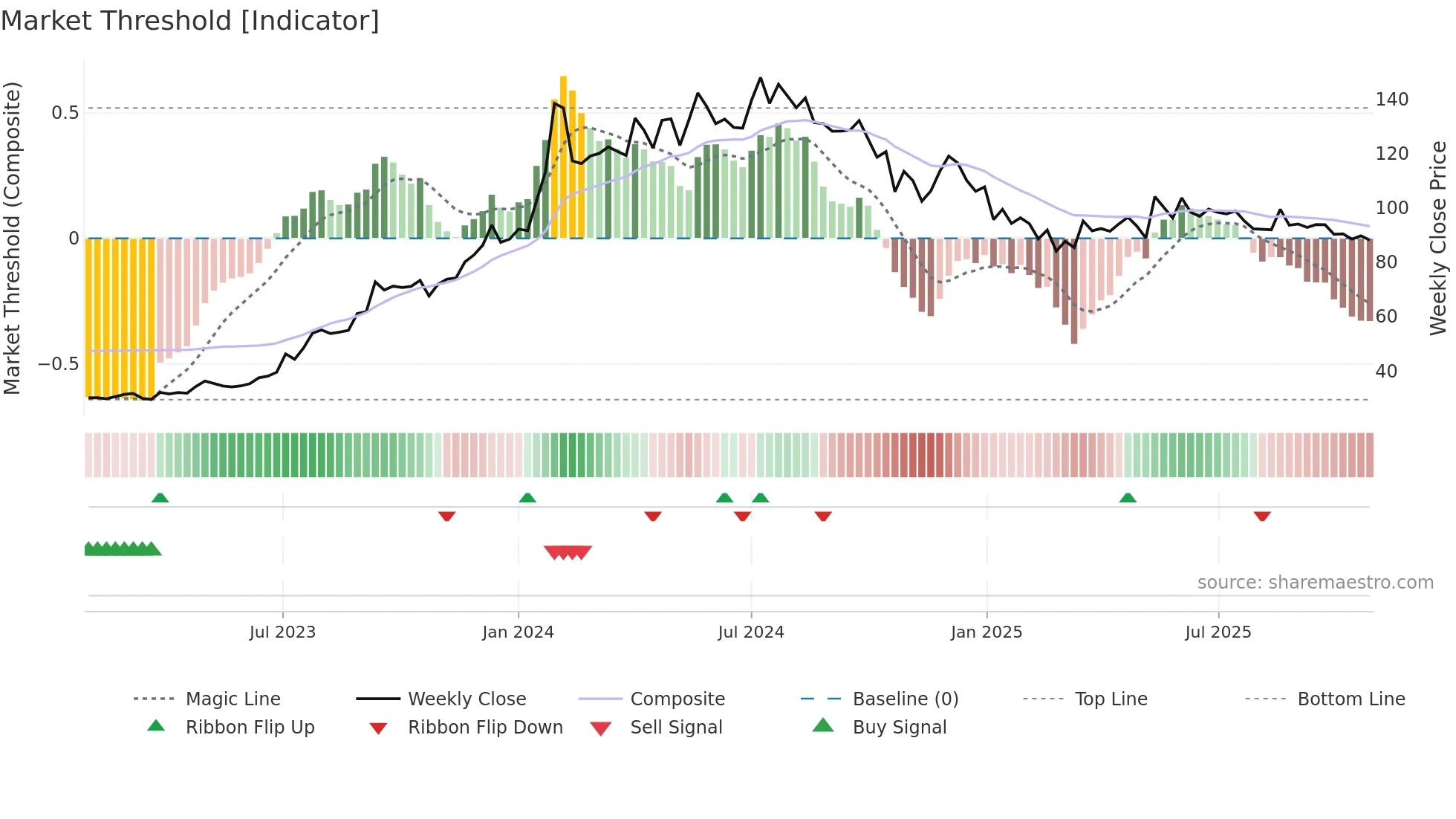 SJVN weekly Market Threshold chart