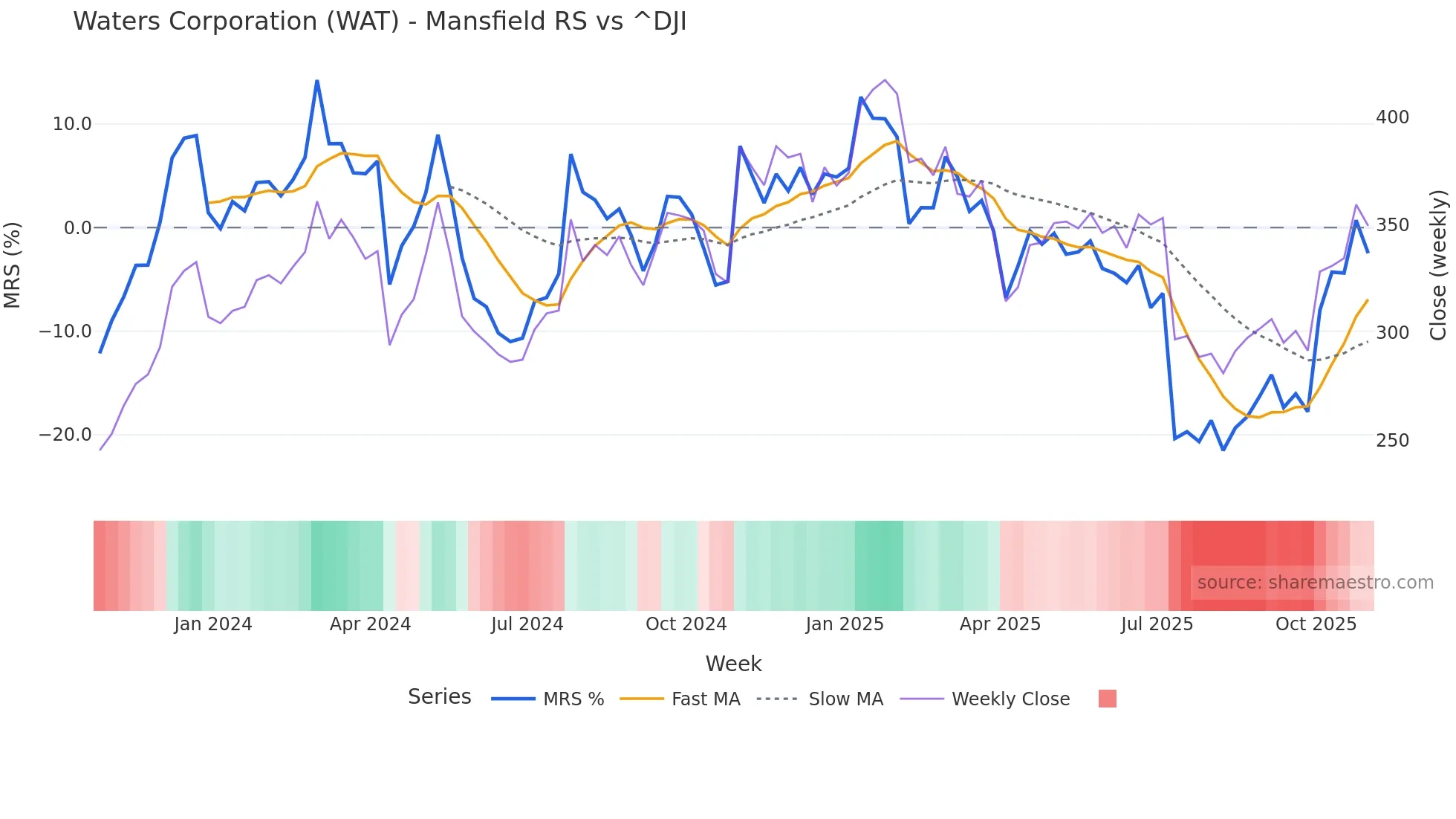WAT Mansfield Relative Strength chart