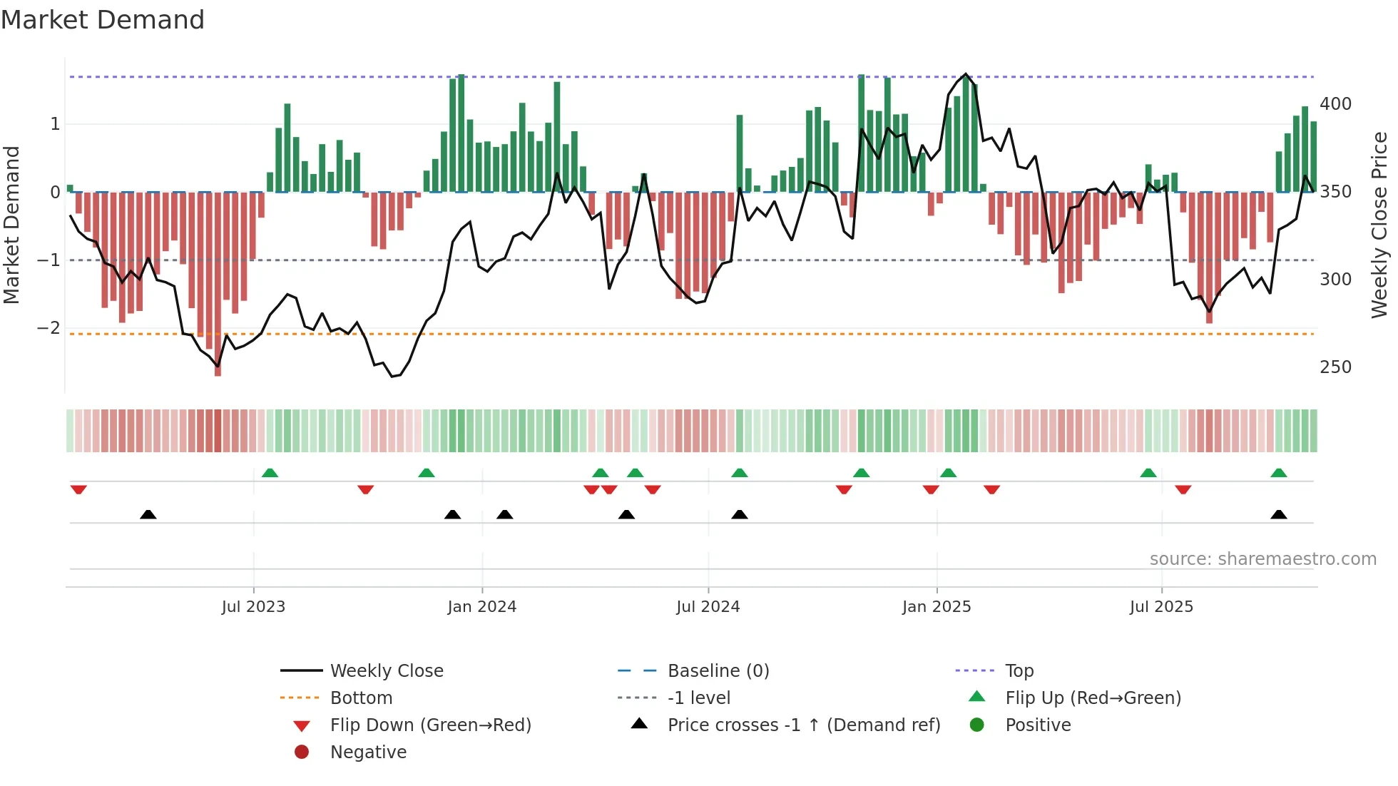 WAT weekly Market Demand chart