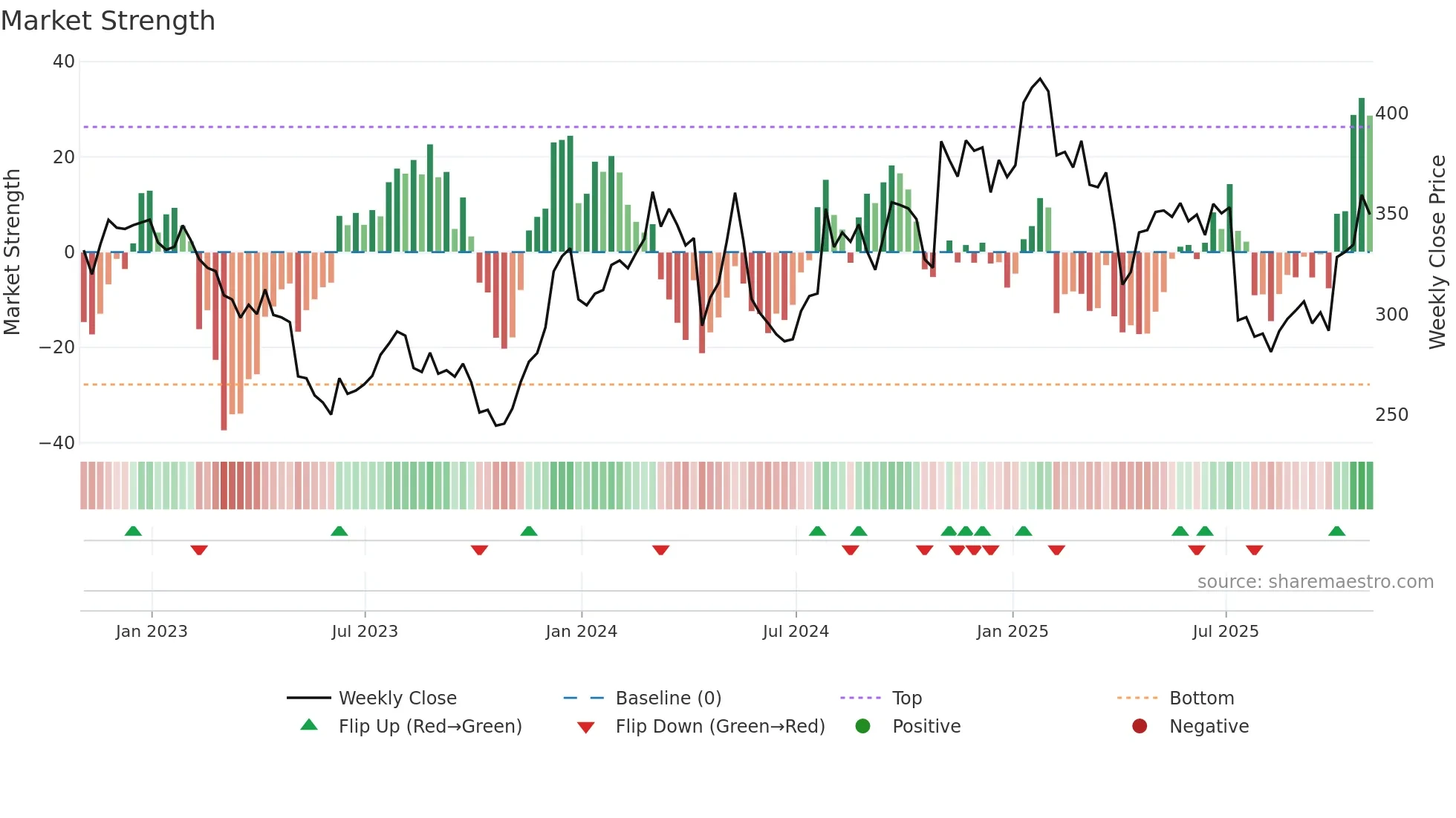 WAT weekly Market Strength chart