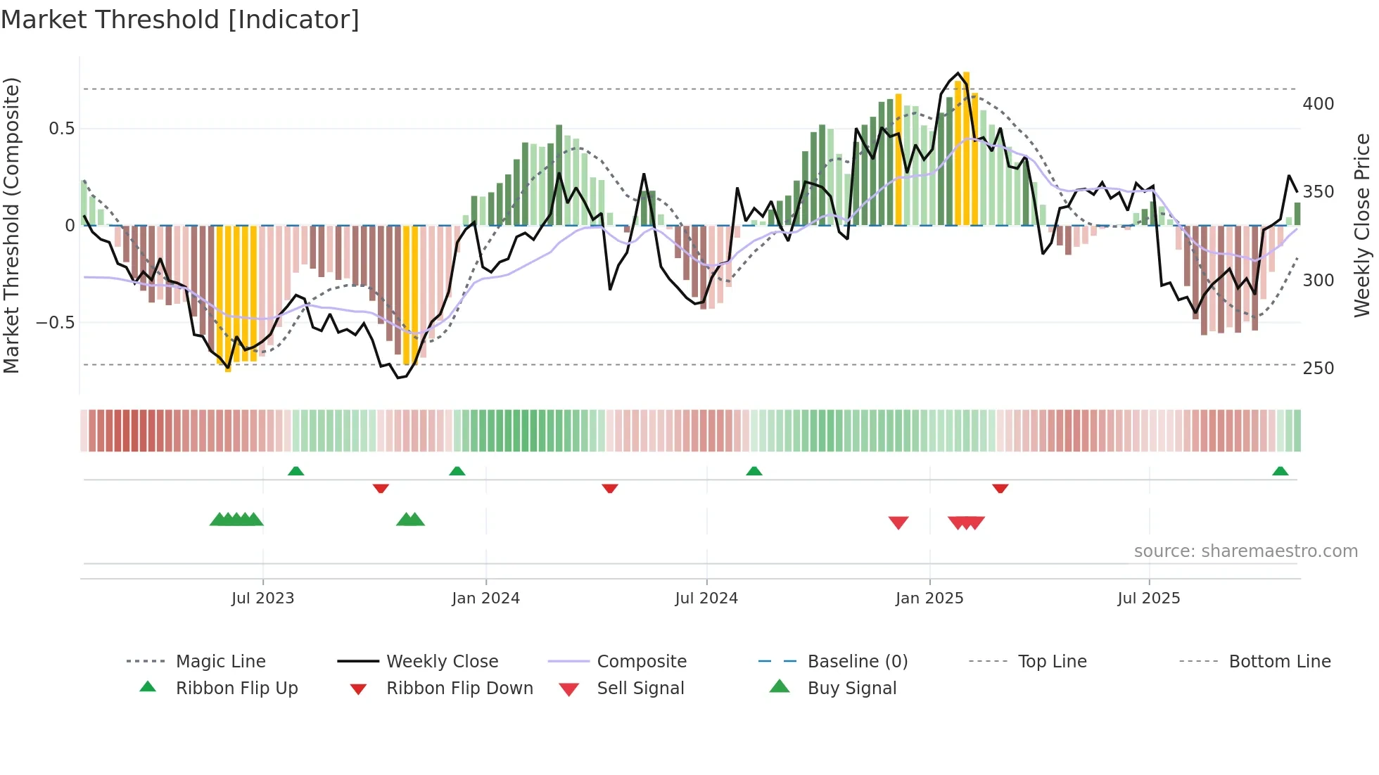 WAT weekly Market Threshold chart