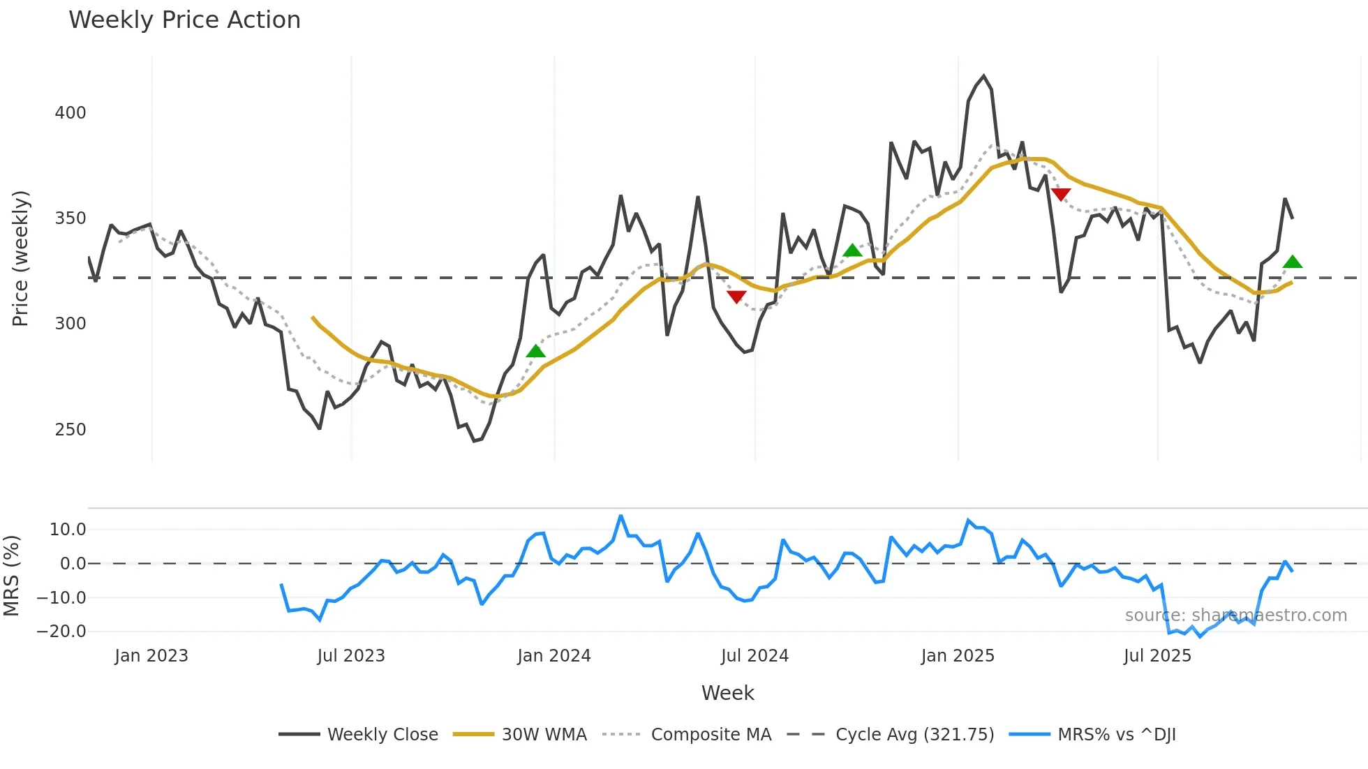 WAT weekly Price Action chart, closing 2025-10-31