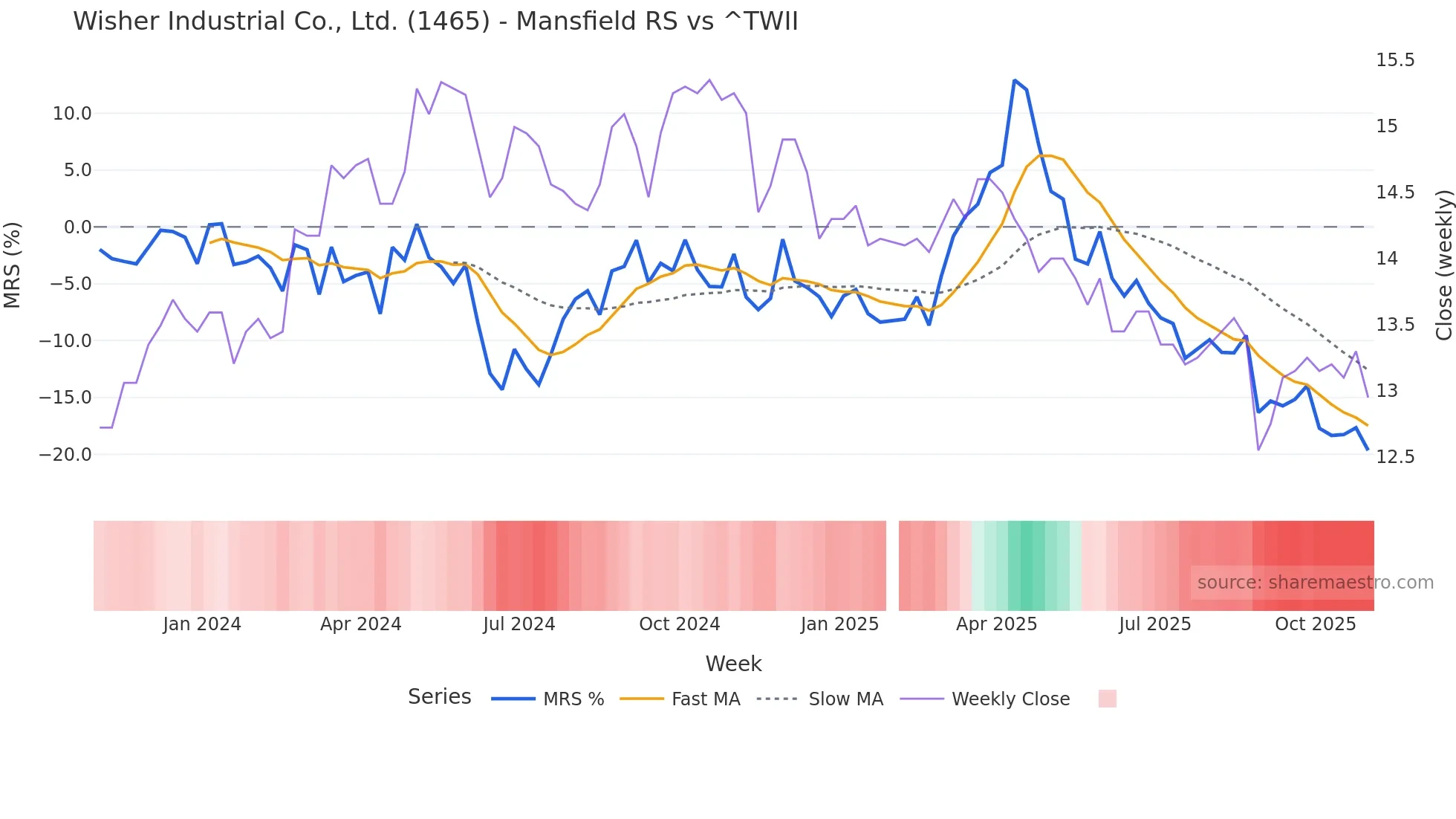 1465 Mansfield Relative Strength chart
