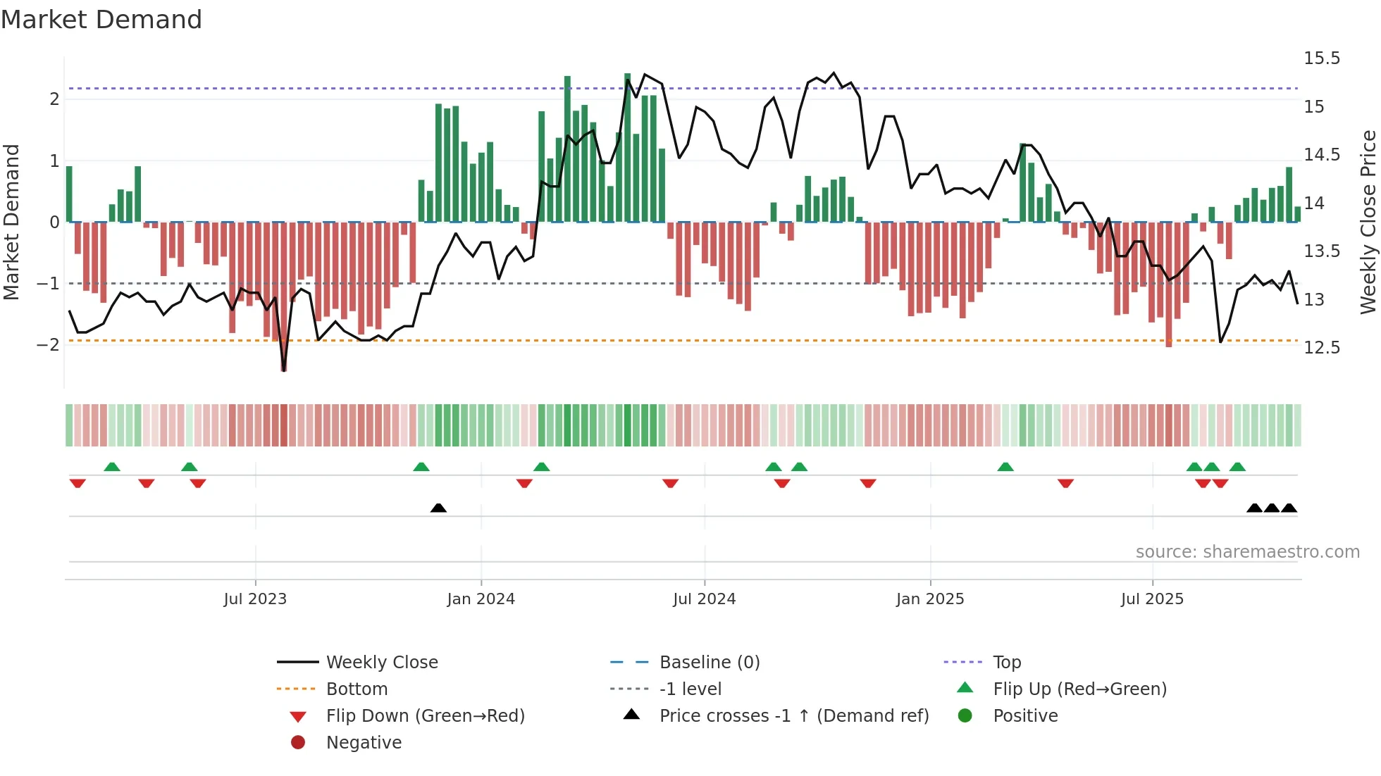 1465 weekly Market Demand chart
