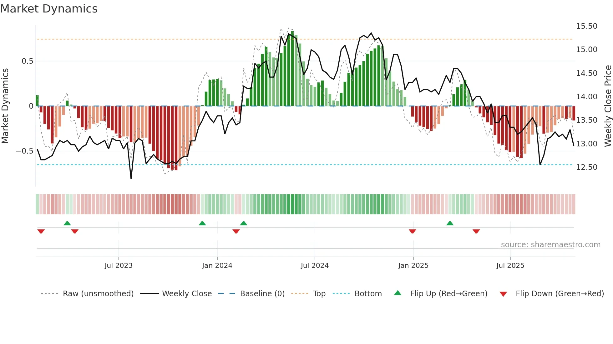 1465 weekly Market Dynamics chart