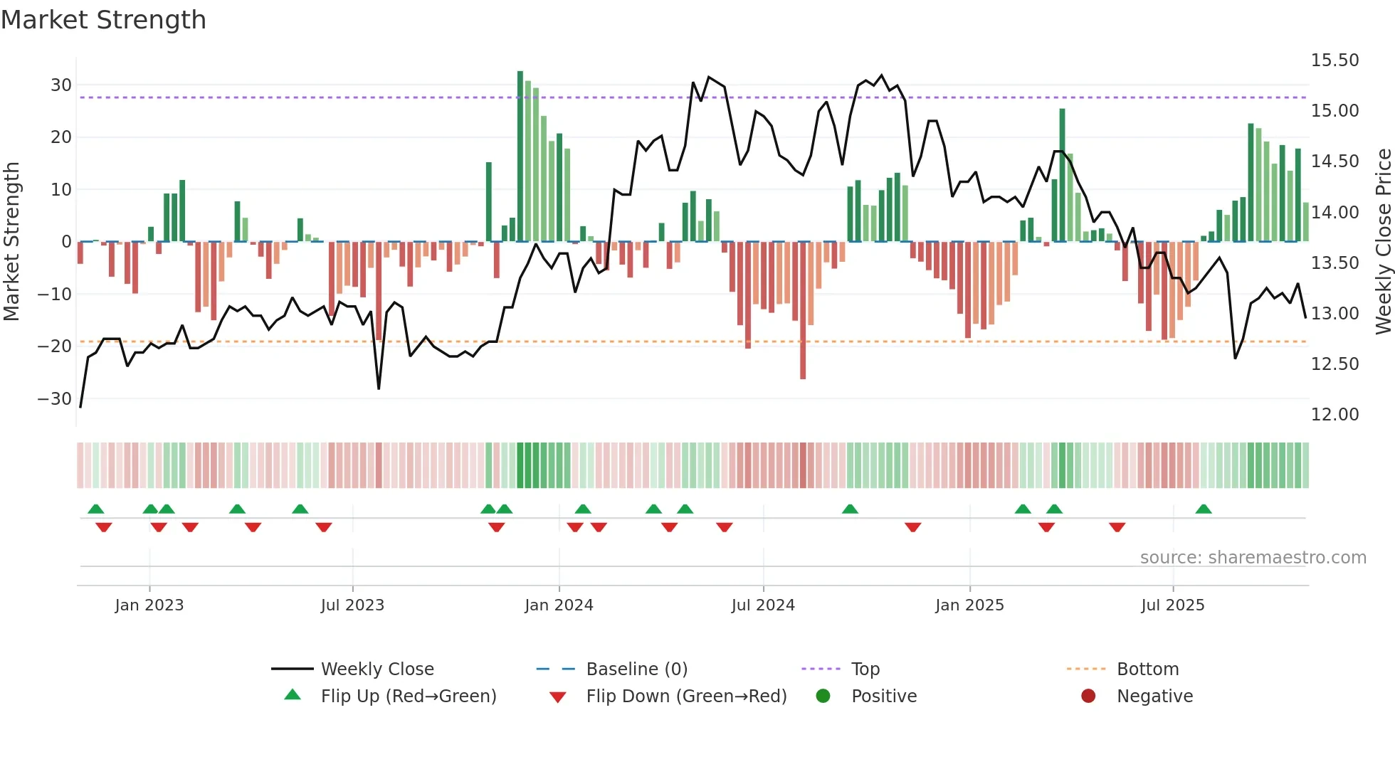 1465 weekly Market Strength chart