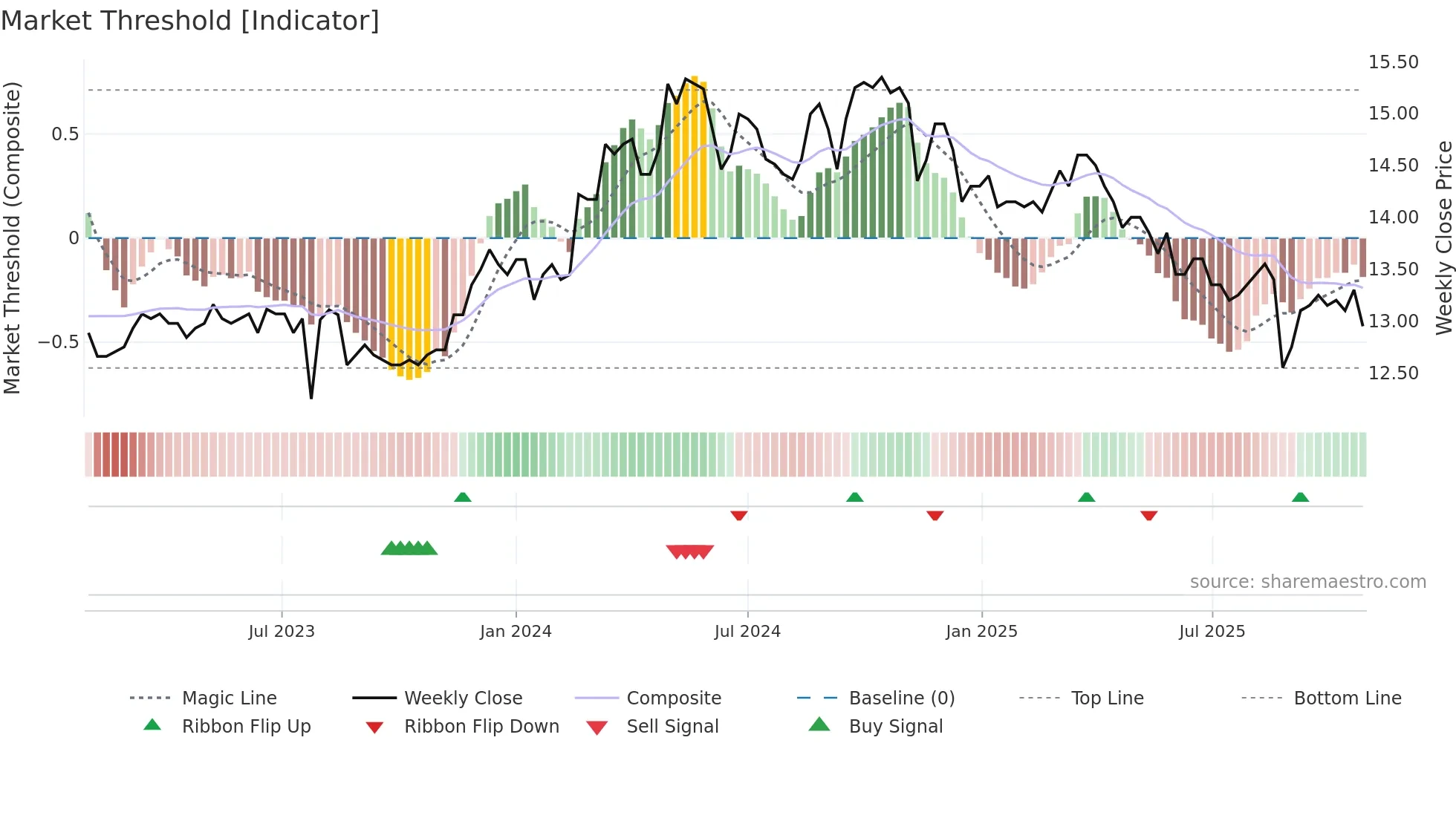 1465 weekly Market Threshold chart