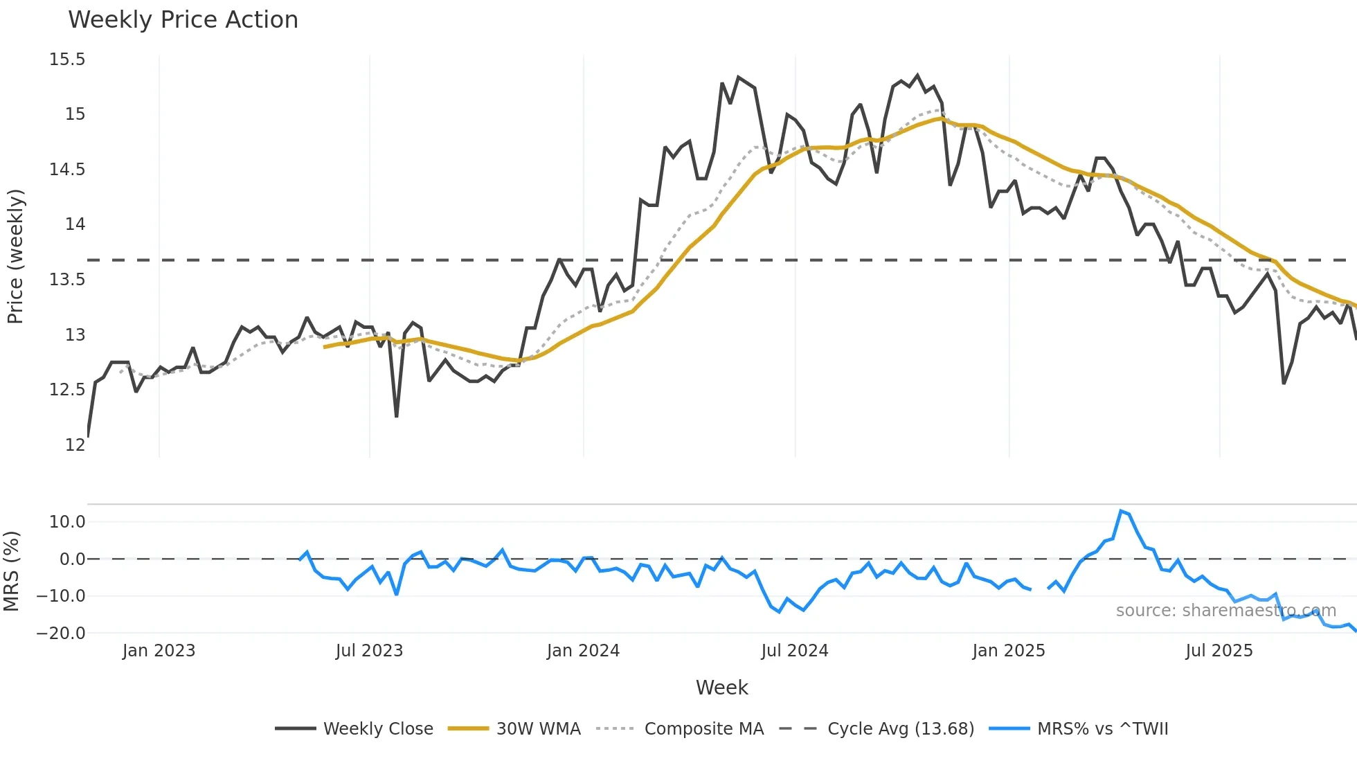 1465 weekly Price Action chart, closing 2025-10-27
