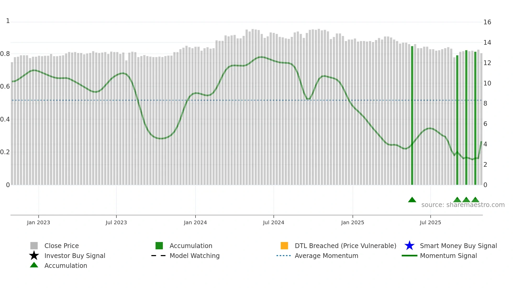 1465 weekly Smart Money chart