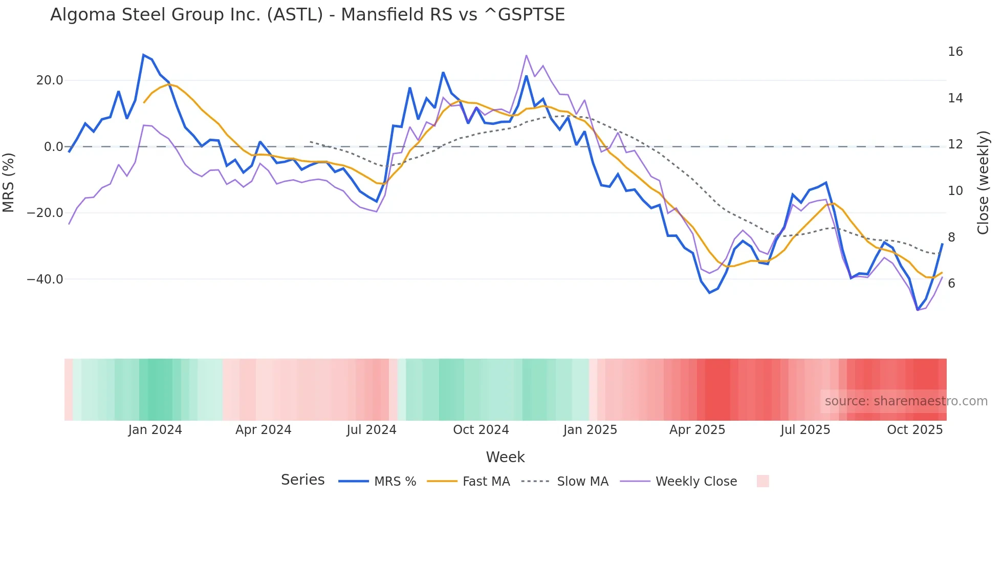 ASTL Mansfield Relative Strength chart