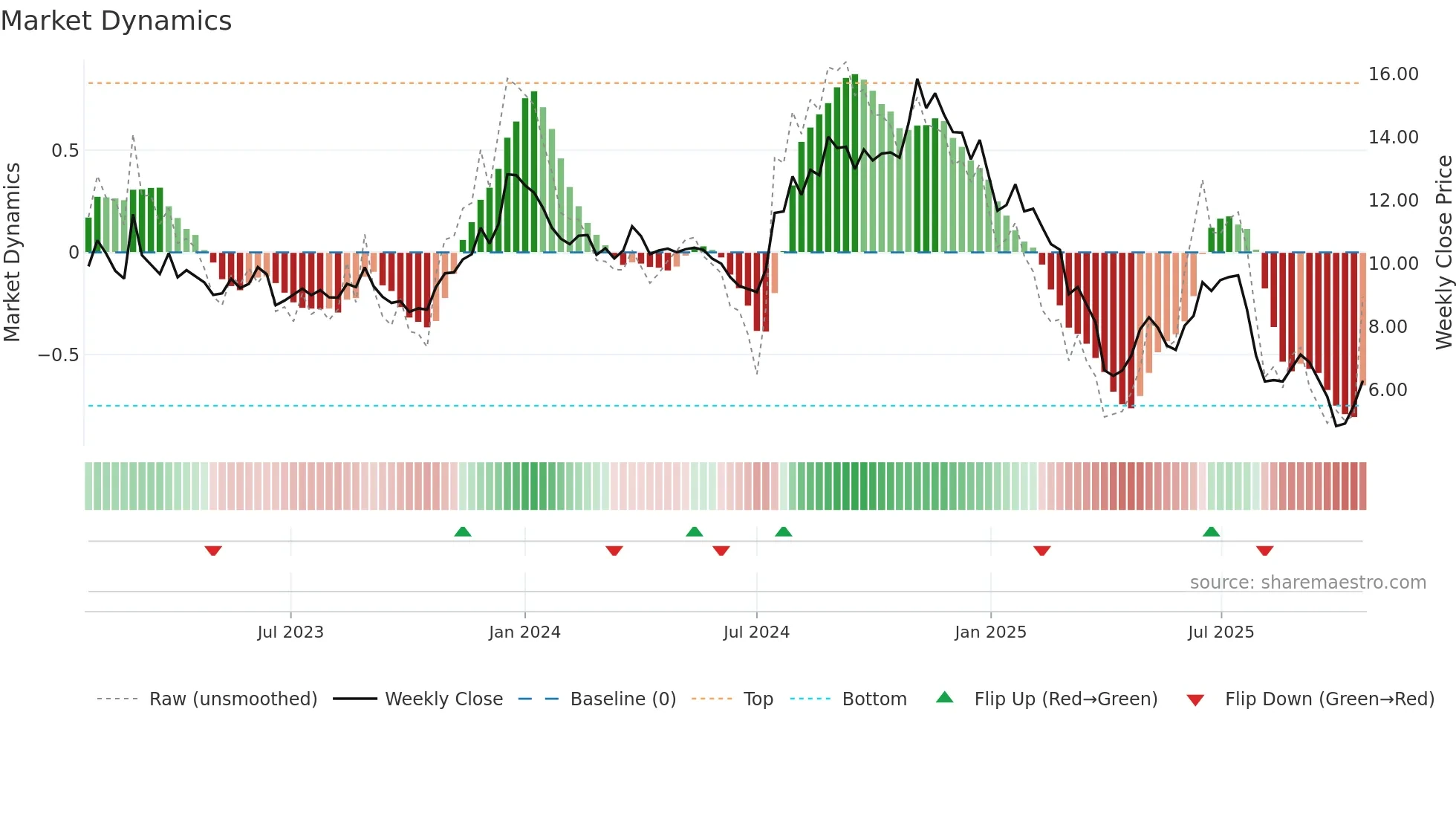 ASTL weekly Market Dynamics chart