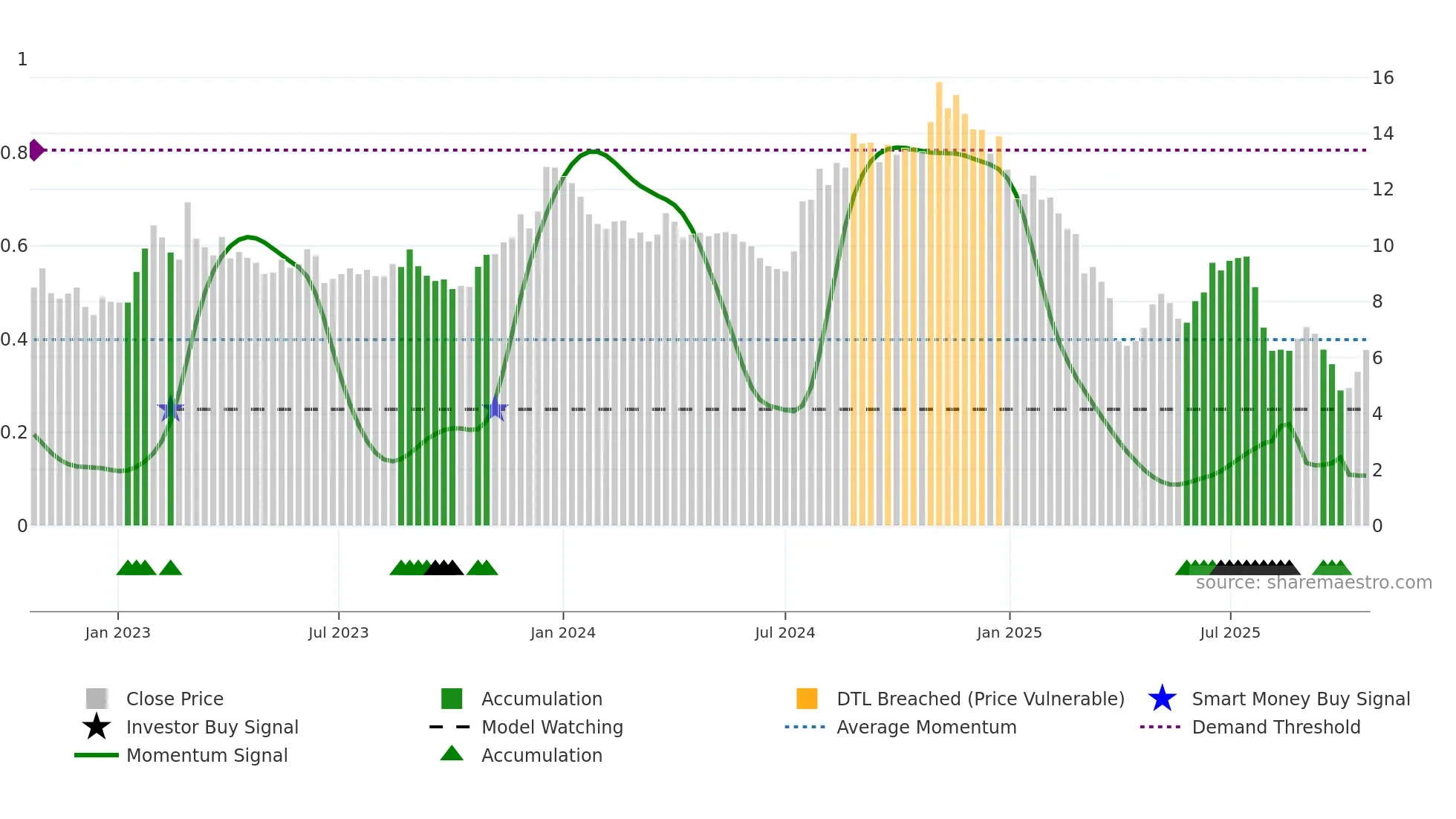 ASTL weekly Smart Money chart