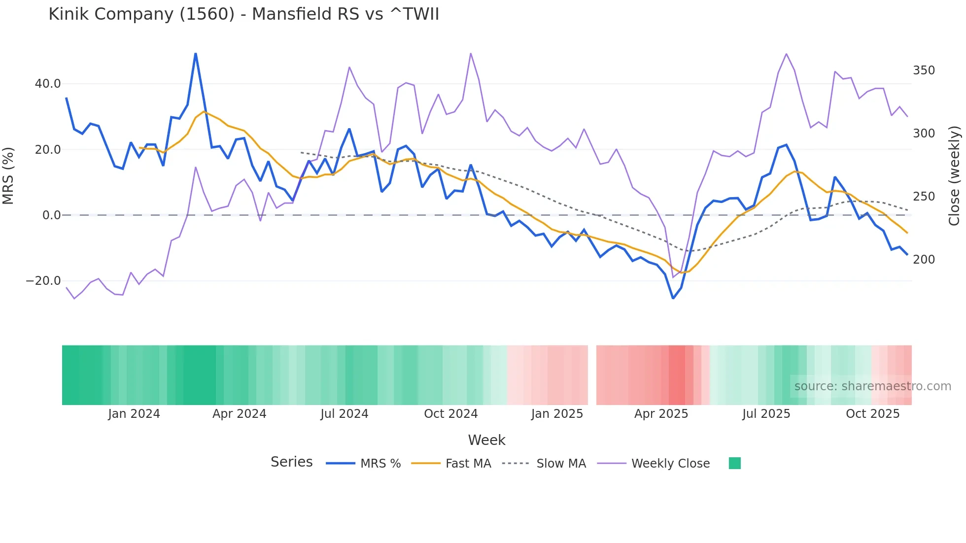 1560 Mansfield Relative Strength chart