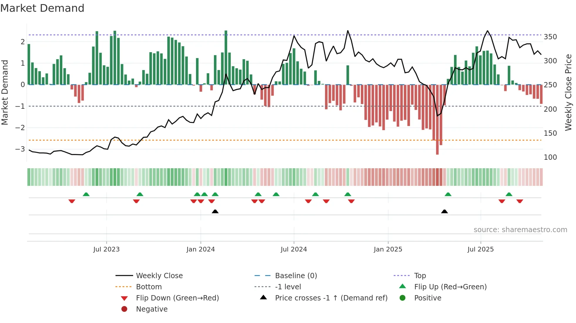 1560 weekly Market Demand chart