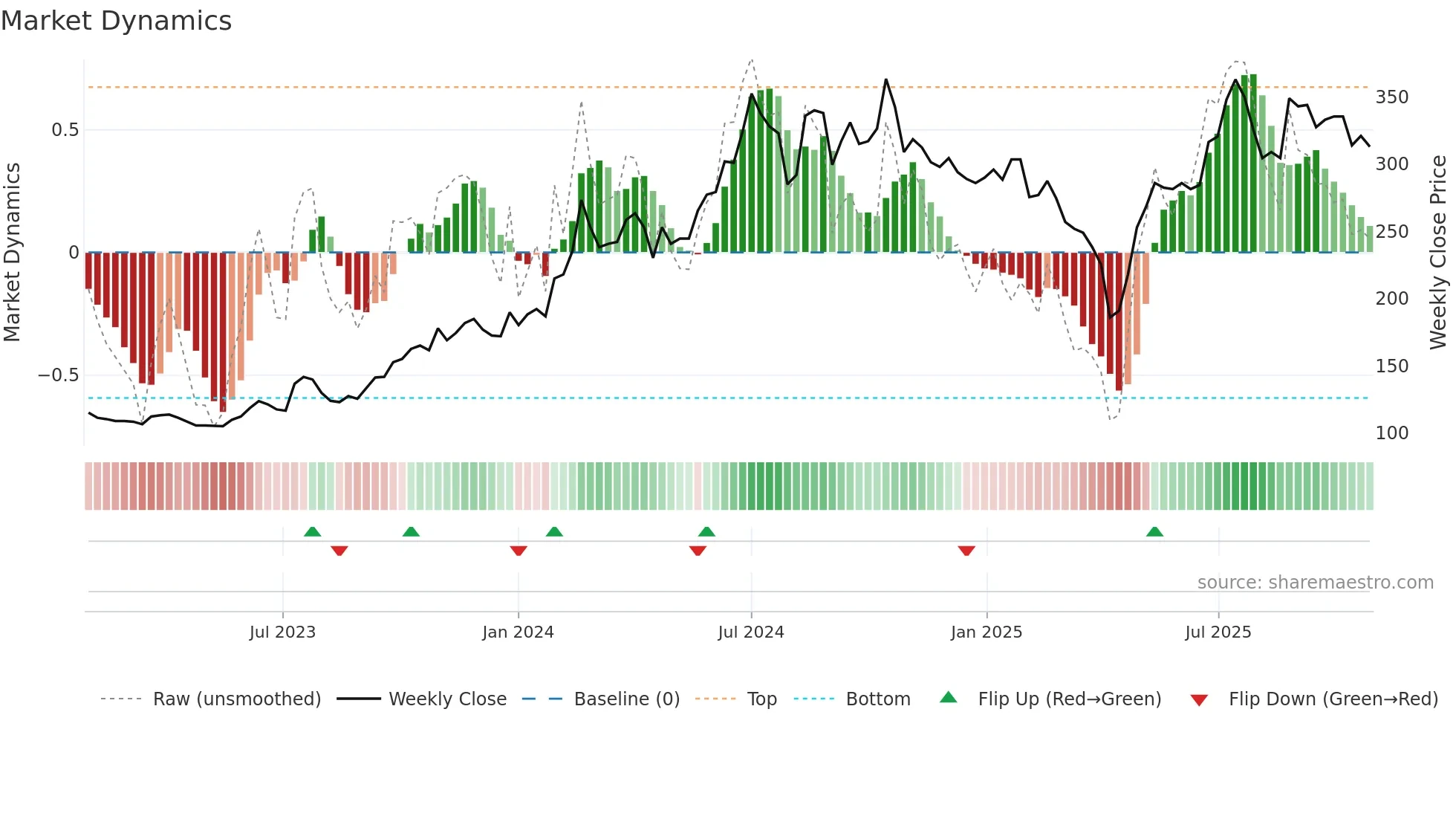 1560 weekly Market Dynamics chart