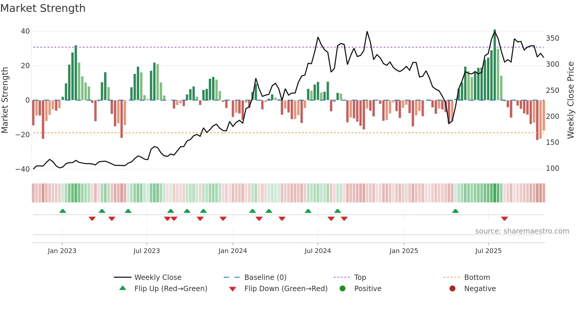 1560 weekly Market Strength chart