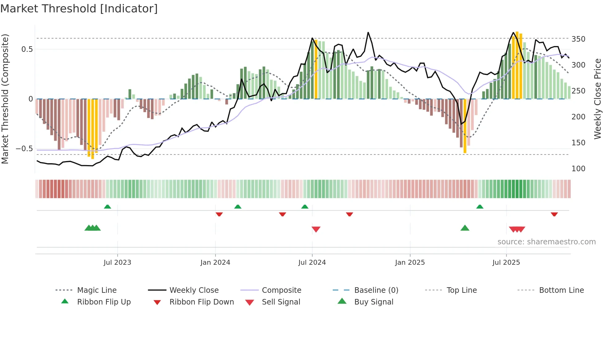 1560 weekly Market Threshold chart