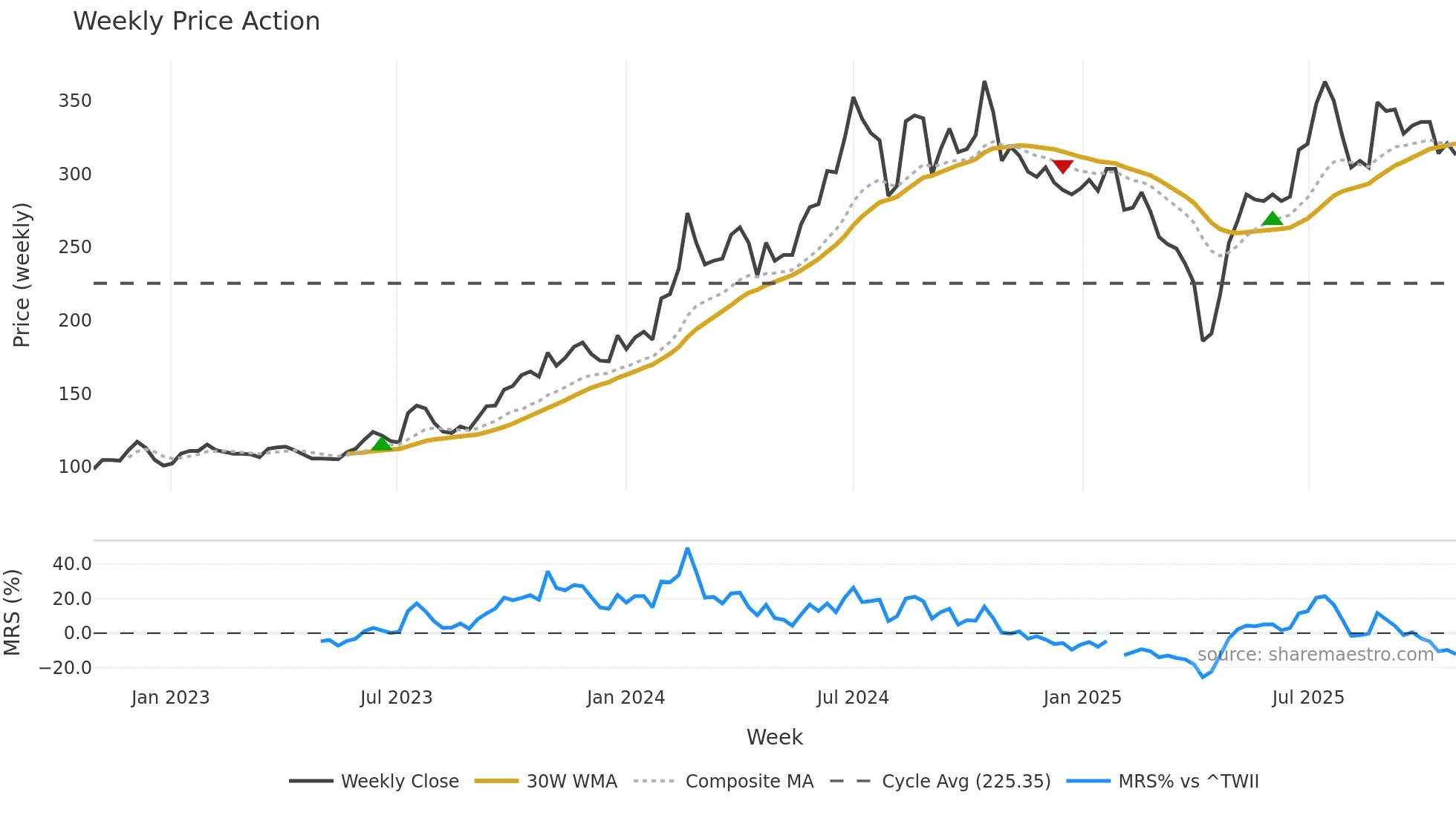 1560 weekly Price Action chart, closing 2025-10-27