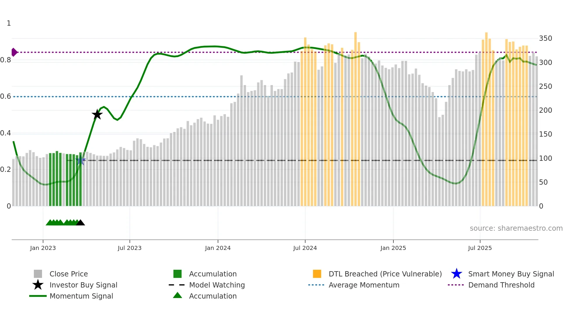 1560 weekly Smart Money chart