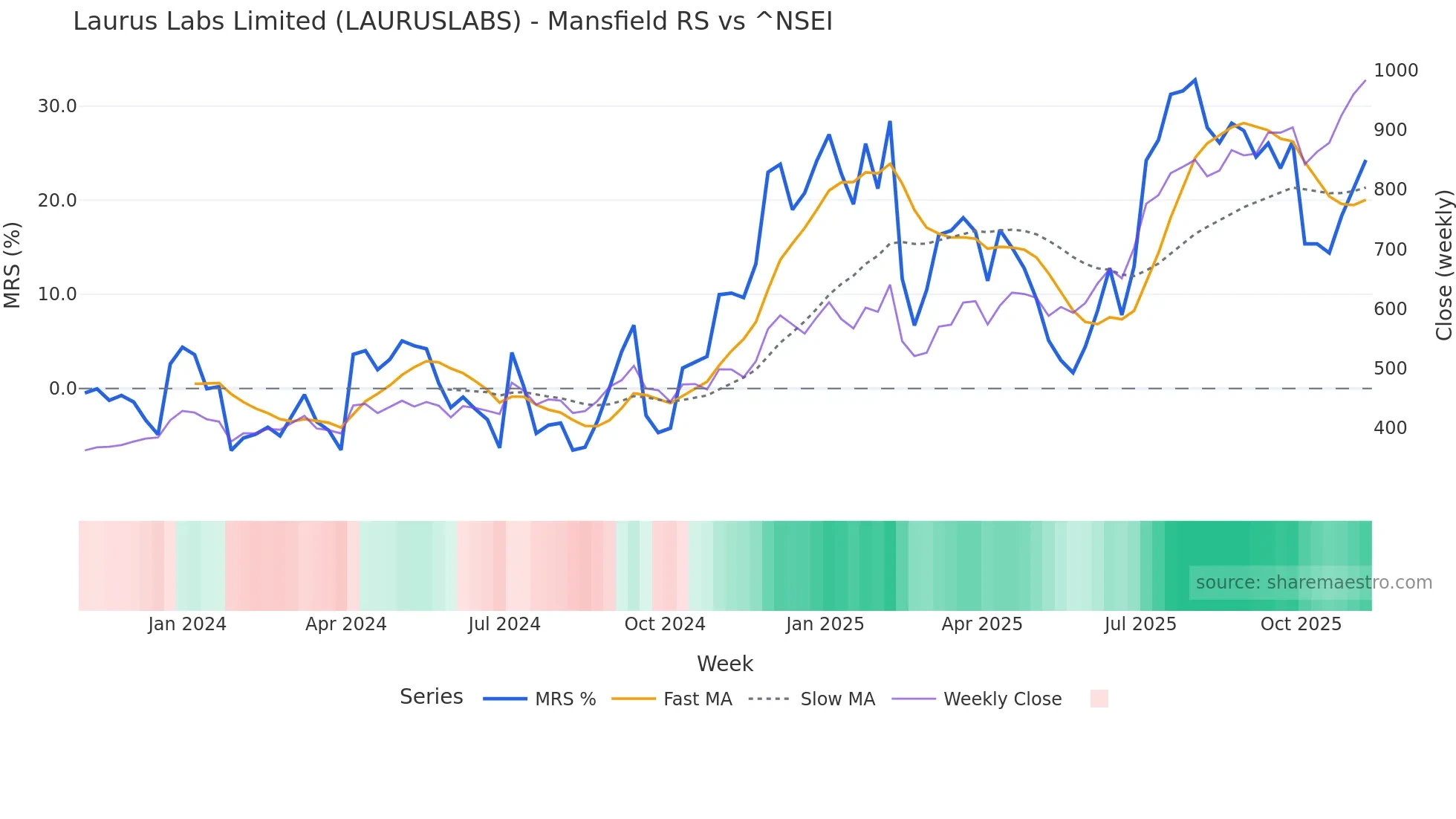 LAURUSLABS Mansfield Relative Strength chart