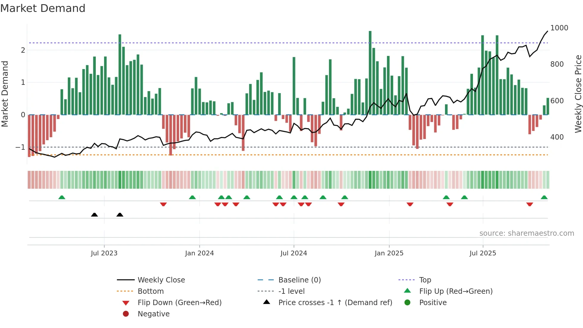 LAURUSLABS weekly Market Demand chart
