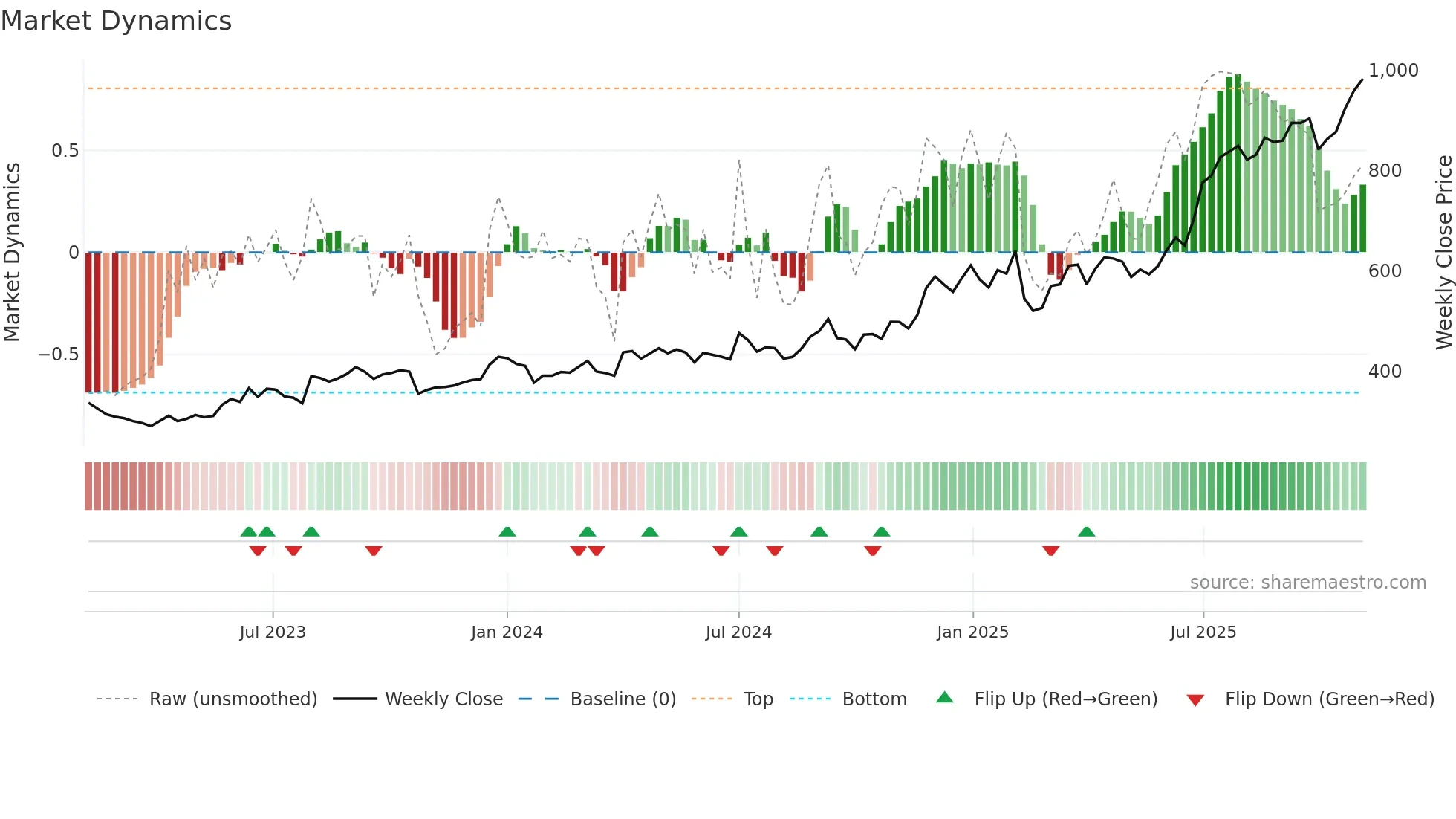 LAURUSLABS weekly Market Dynamics chart