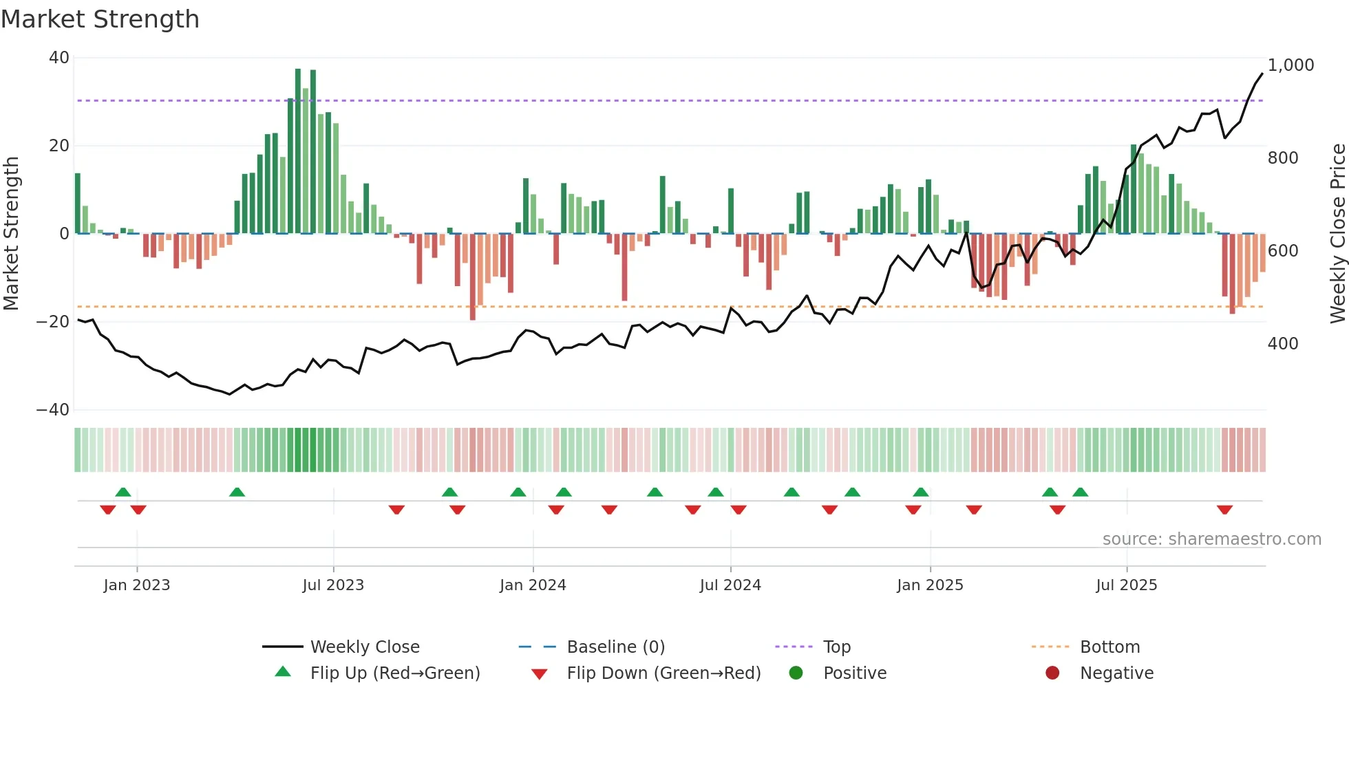 LAURUSLABS weekly Market Strength chart