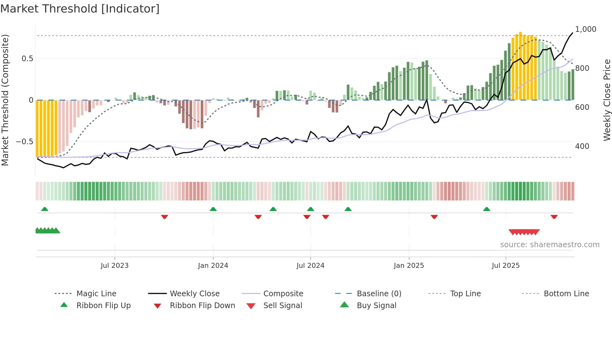 LAURUSLABS weekly Market Threshold chart