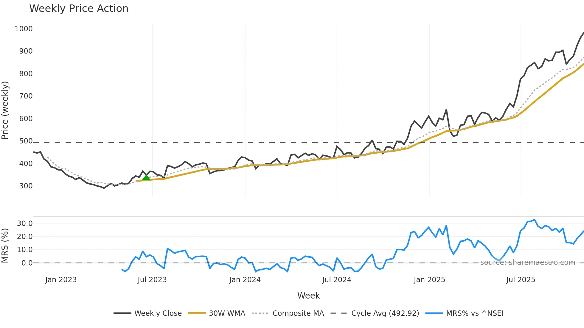 LAURUSLABS weekly Price Action chart, closing 2025-11-03