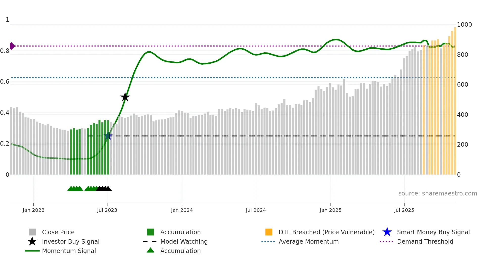 LAURUSLABS weekly Smart Money chart