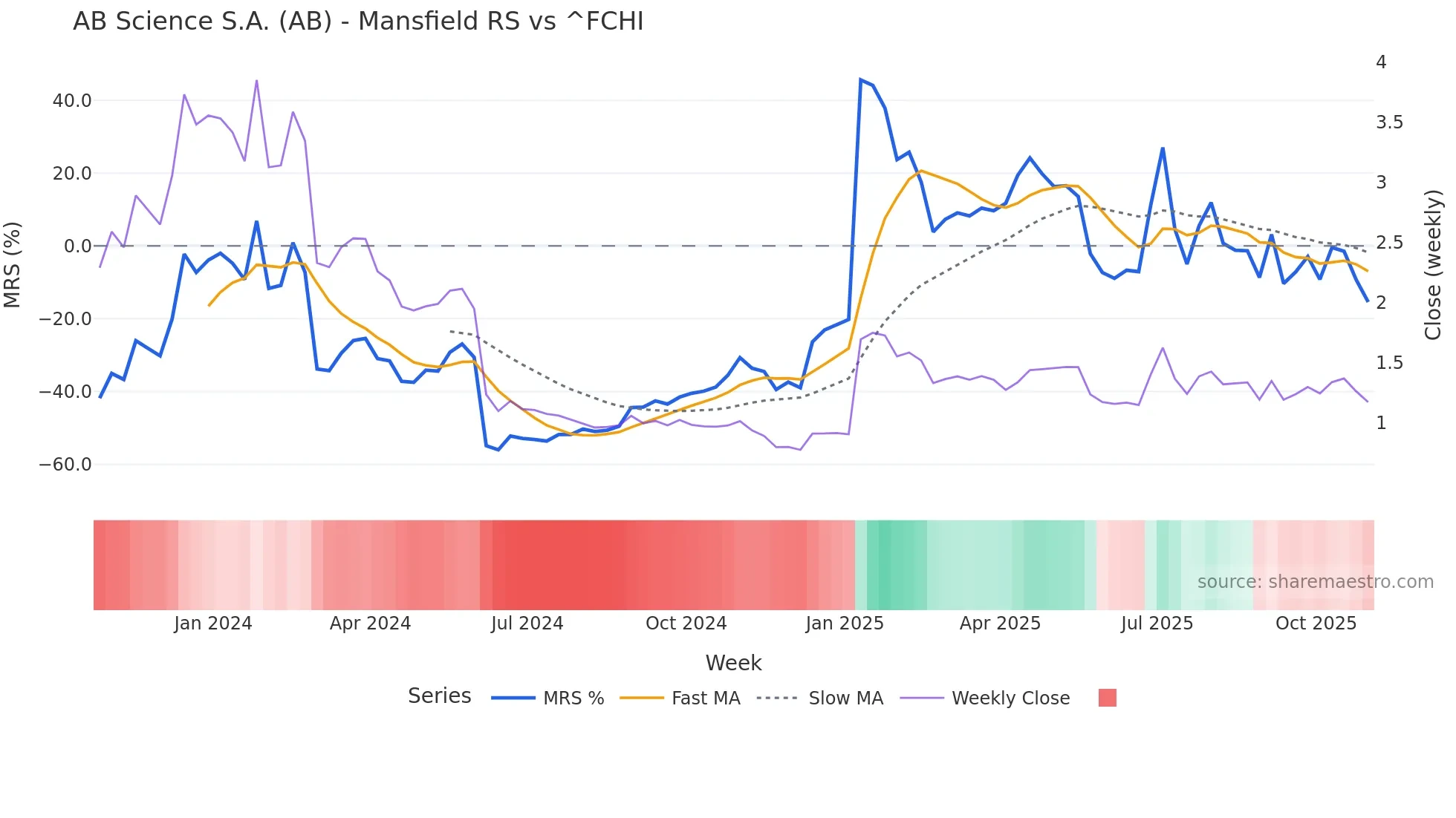 AB Mansfield Relative Strength chart