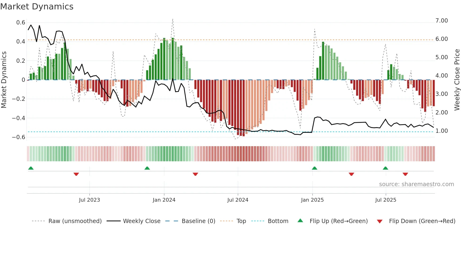 AB weekly Market Dynamics chart
