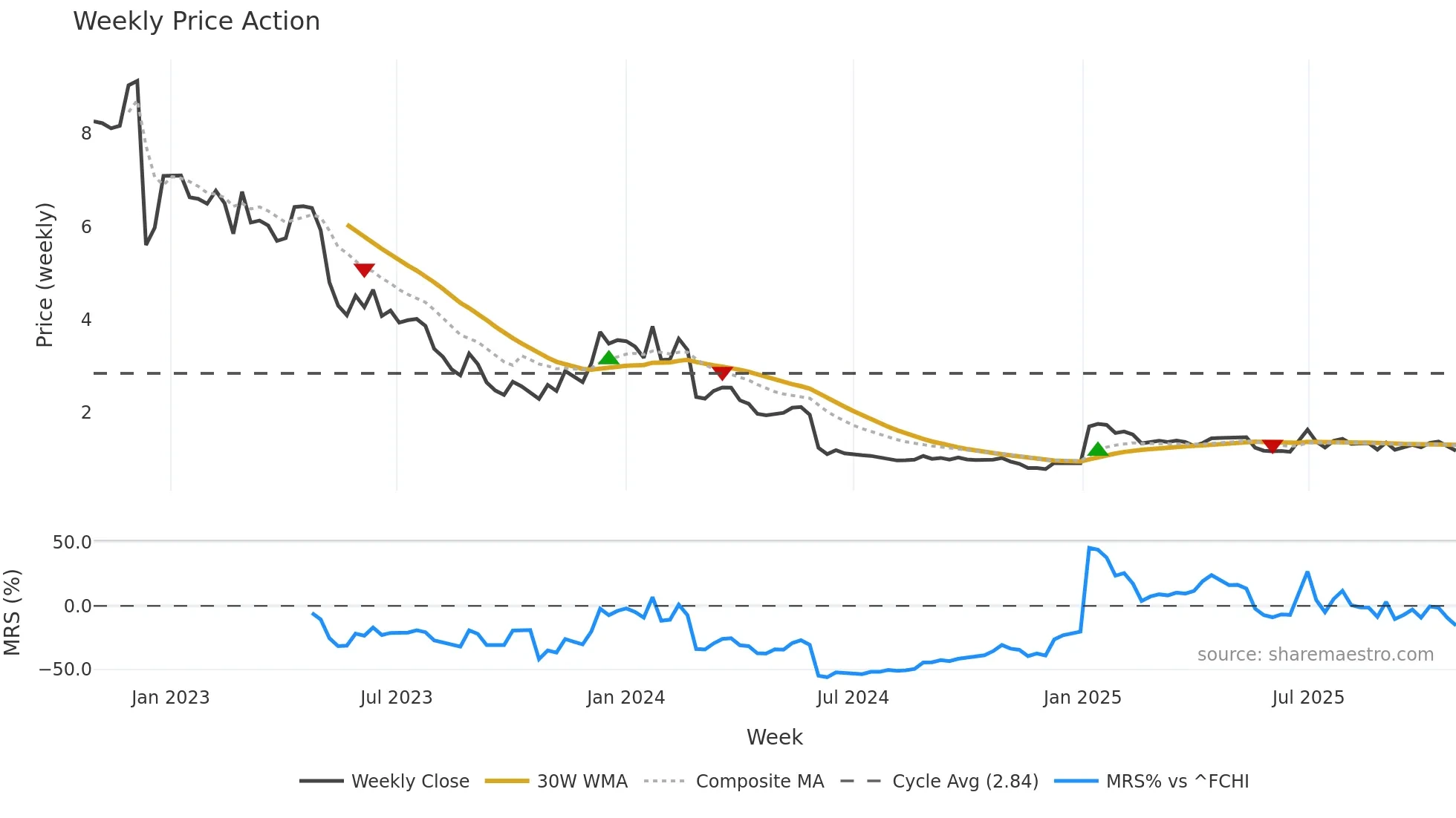 AB weekly Price Action chart, closing 2025-10-27