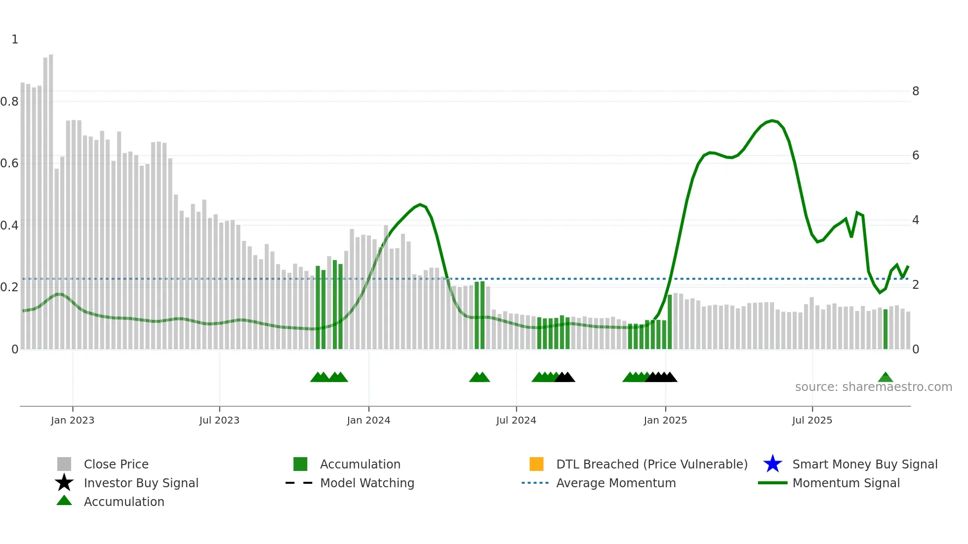 AB weekly Smart Money chart