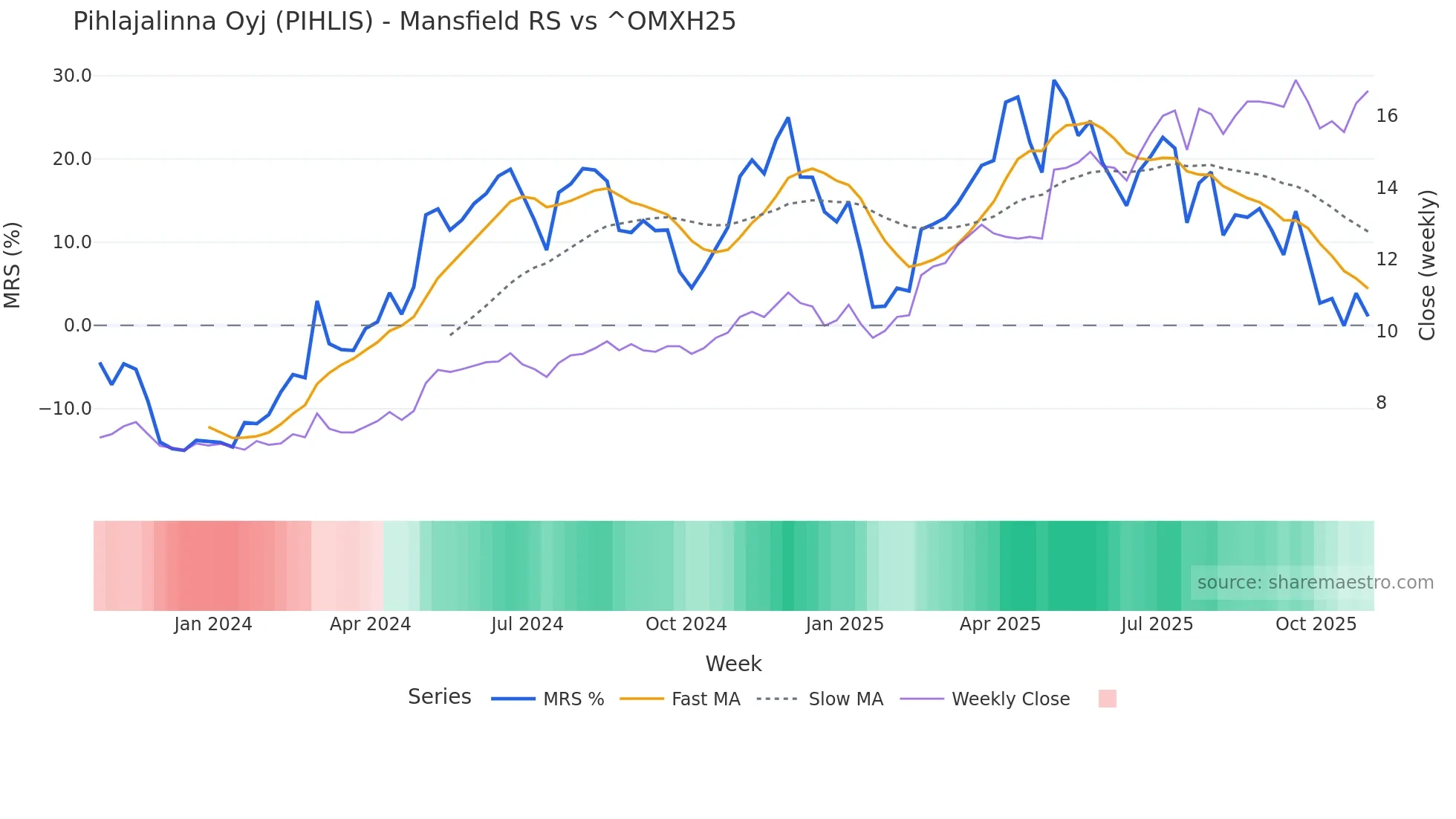 PIHLIS Mansfield Relative Strength chart