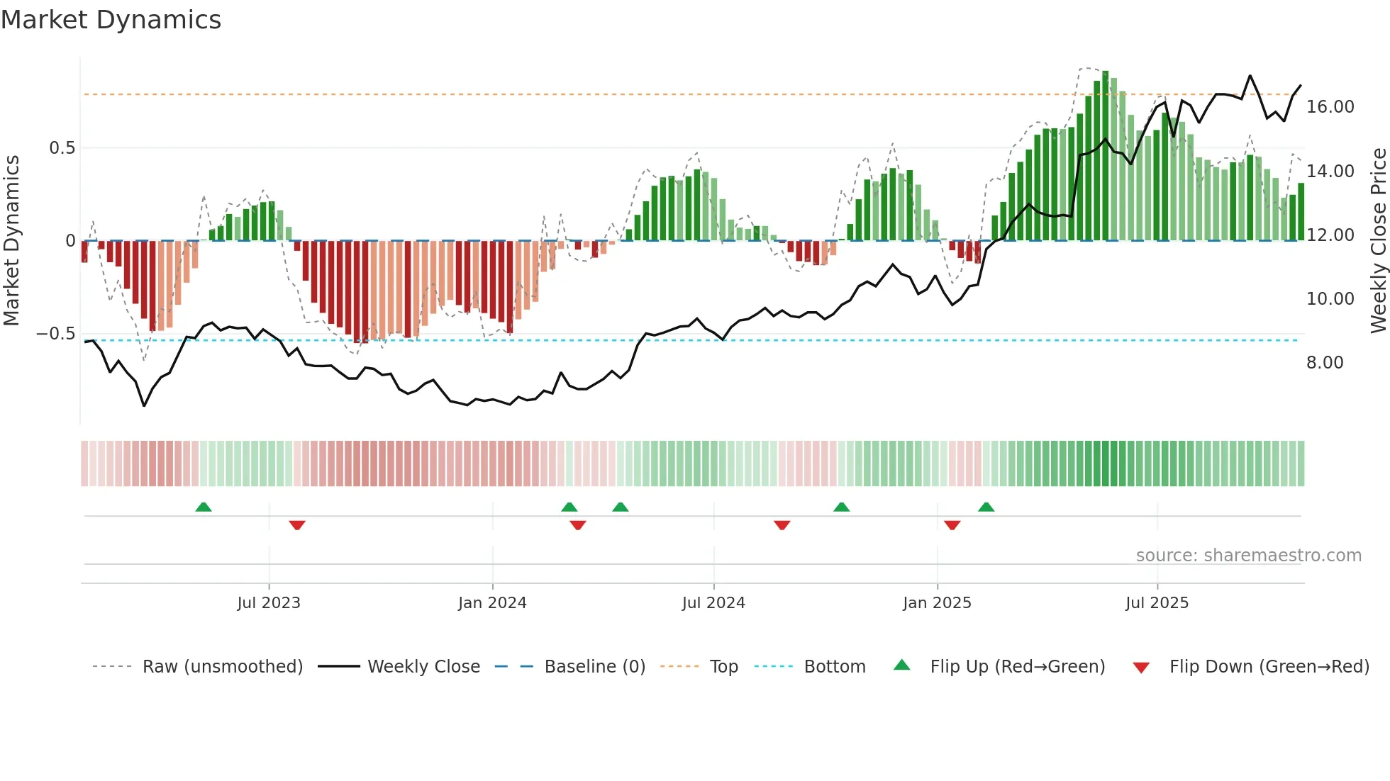 PIHLIS weekly Market Dynamics chart